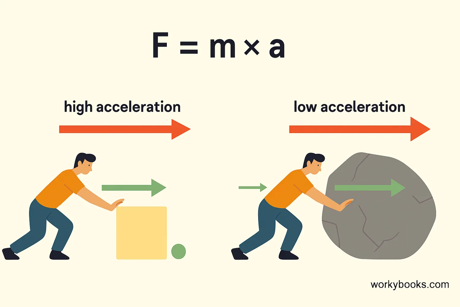 Illustration showing different sized balls being pushed with the same force, demonstrating that smaller balls accelerate more. Include the equation F = m × a