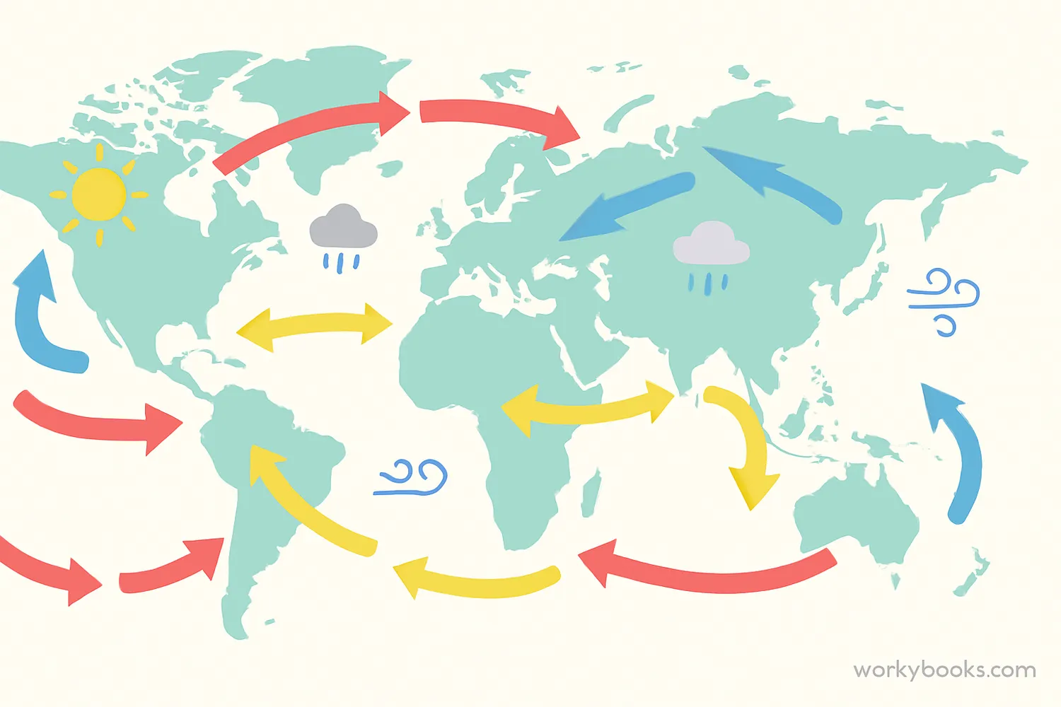 A colorful diagram showing different weather patterns across a world map, with symbols representing sun, clouds, rain, and wind patterns circulating around the globe.