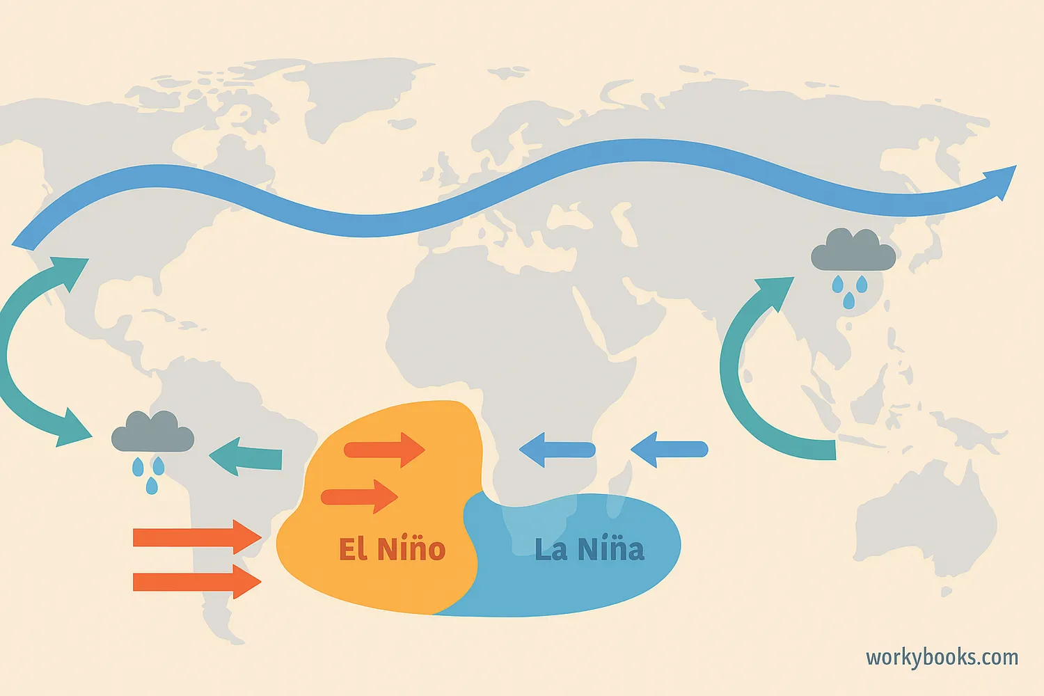 A world map illustration showing global weather patterns including the jet stream flowing across North America, El Niño conditions in the Pacific Ocean, and monsoon regions in Asia. Arrows indicate wind directions and ocean currents.
