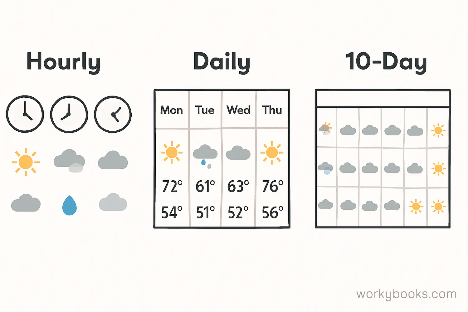 A visual comparison showing different types of weather forecasts: an hourly forecast with small clock icons, a daily forecast with calendar days, and a 10-day forecast extending further into the future. Each shows different weather symbols and temperatures.