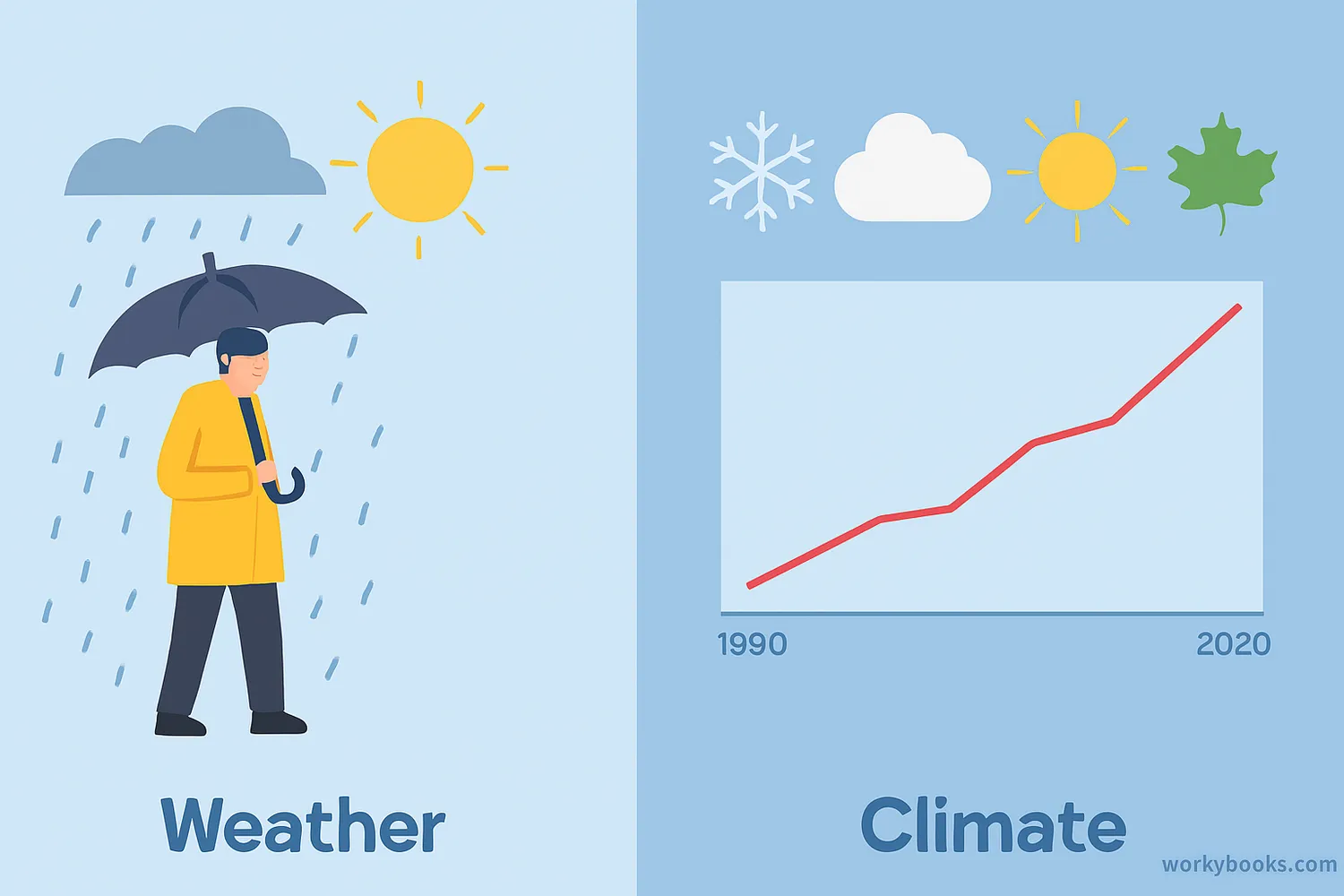 Side-by-side comparison showing weather as short-term changes with icons representing daily conditions, and climate as long-term patterns with charts showing temperature and precipitation averages over years.