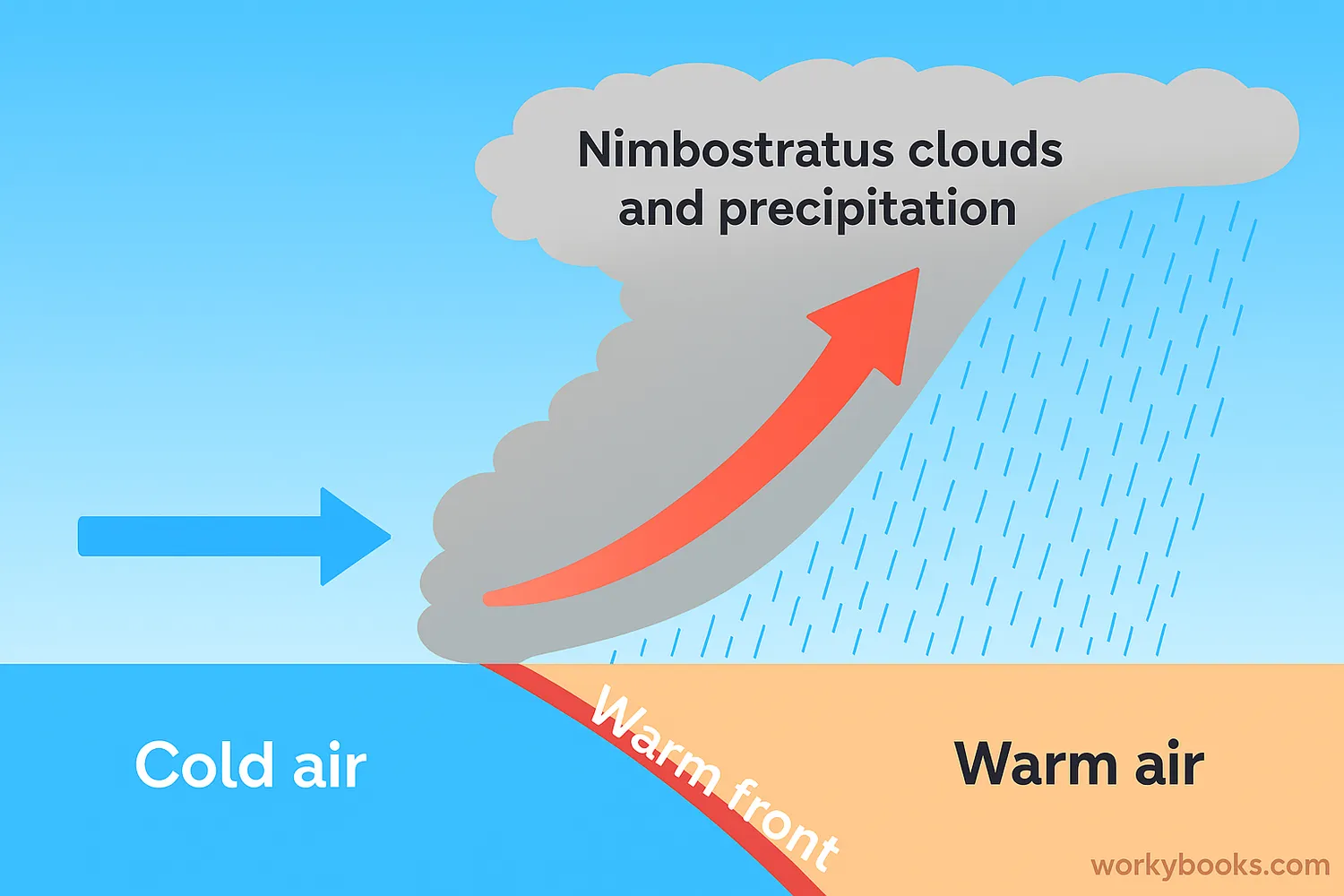 Diagram showing the formation process of nimbostratus clouds through air mass lifting