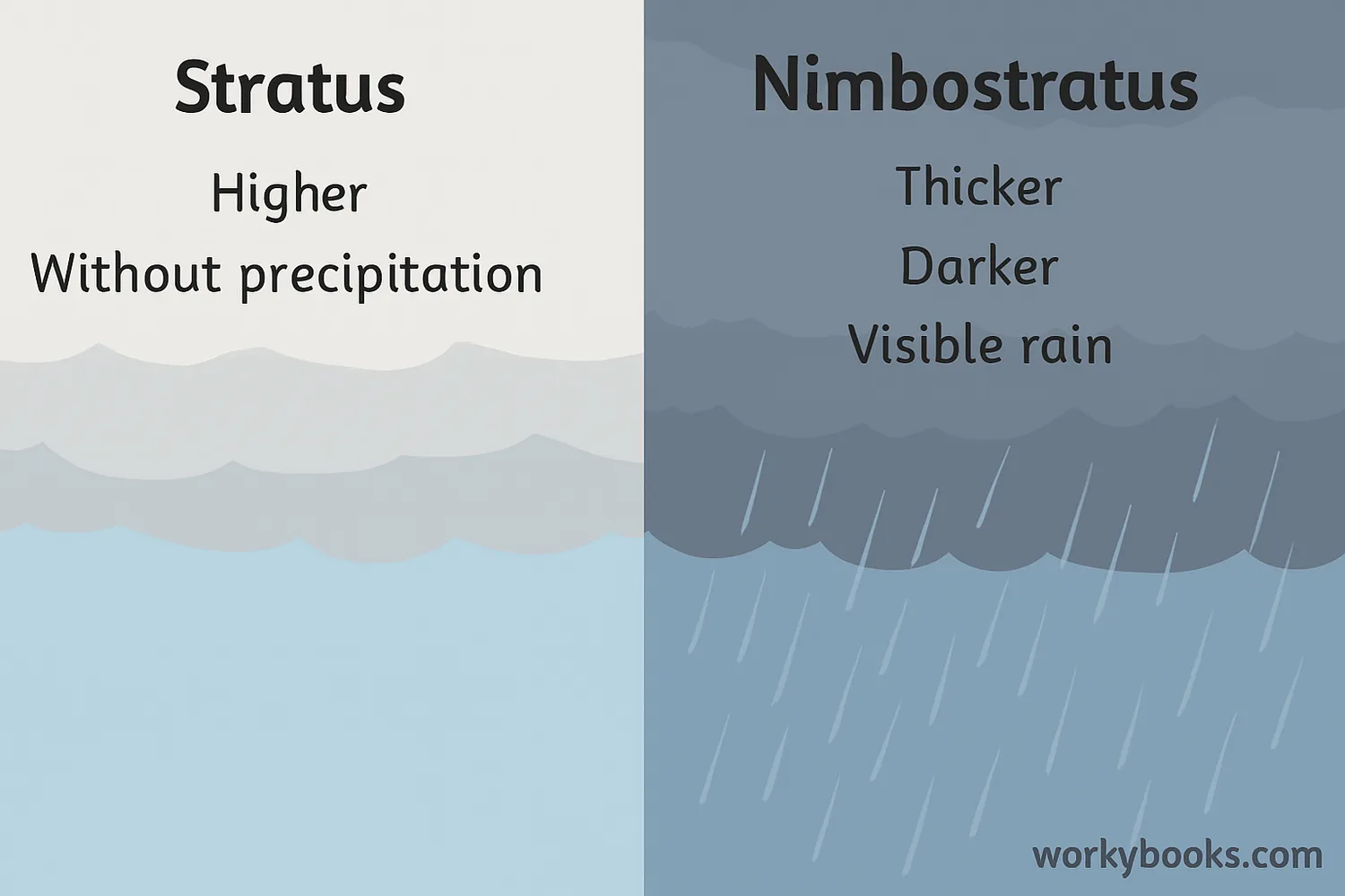 Side-by-side comparison of stratus clouds and nimbostratus clouds