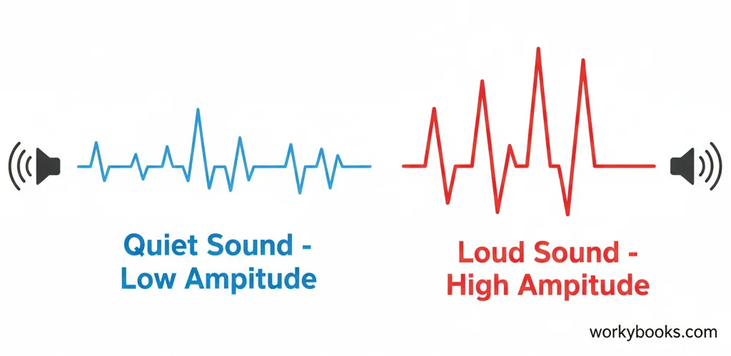 Visual comparison of sound waves with different amplitudes representing quiet and loud sounds