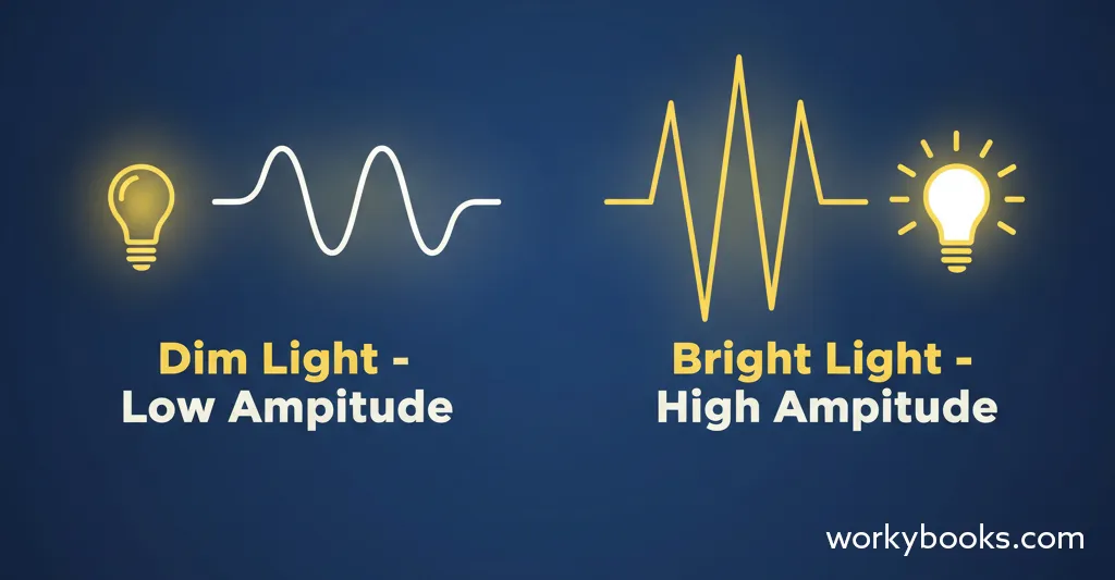 Comparison of light waves with different amplitudes showing brightness differences