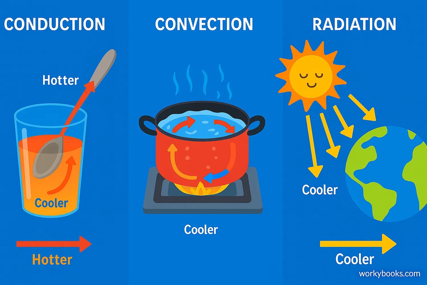 Diagram showing conduction, convection, and radiation heat transfer methods