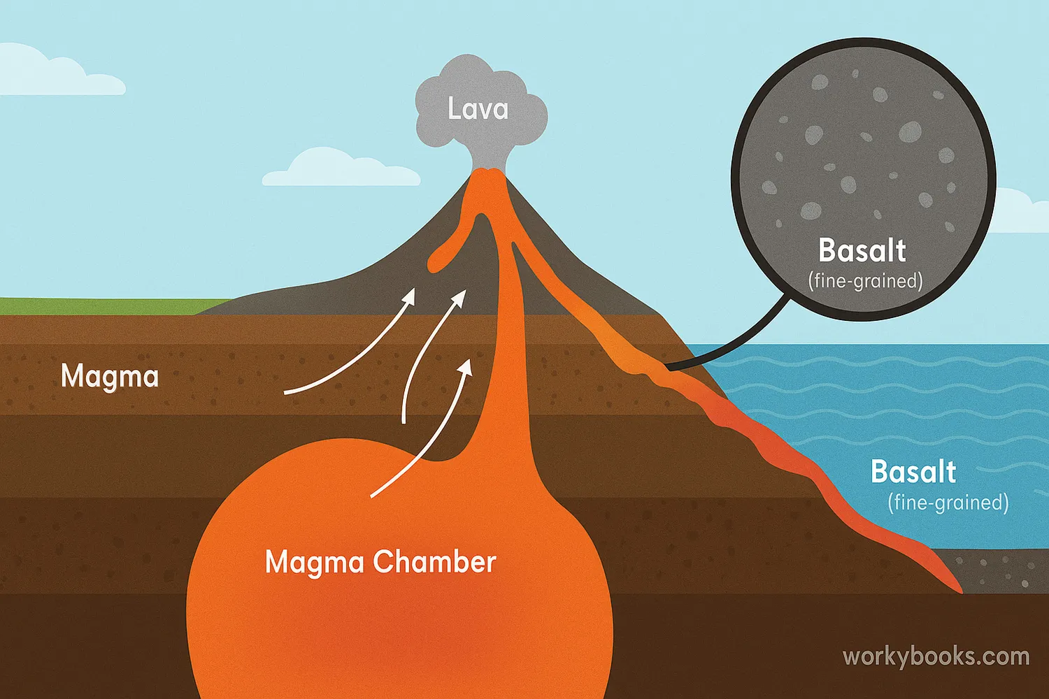 Basalt rock forms from lava cooling after a volcanic eruption on land and ocean floor. 📝 Image caption: Basalt forms when lava cools quickly after erupting from a volcano onto land or sea.