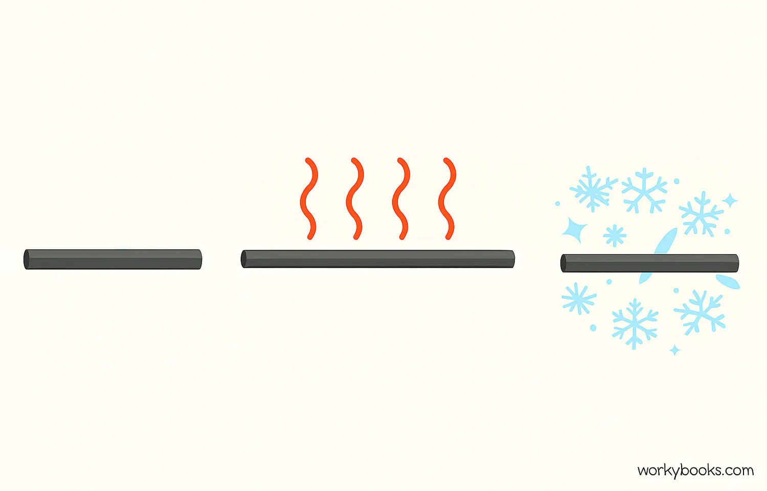 Diagram showing metal rod expanding when heated and contracting when cooled