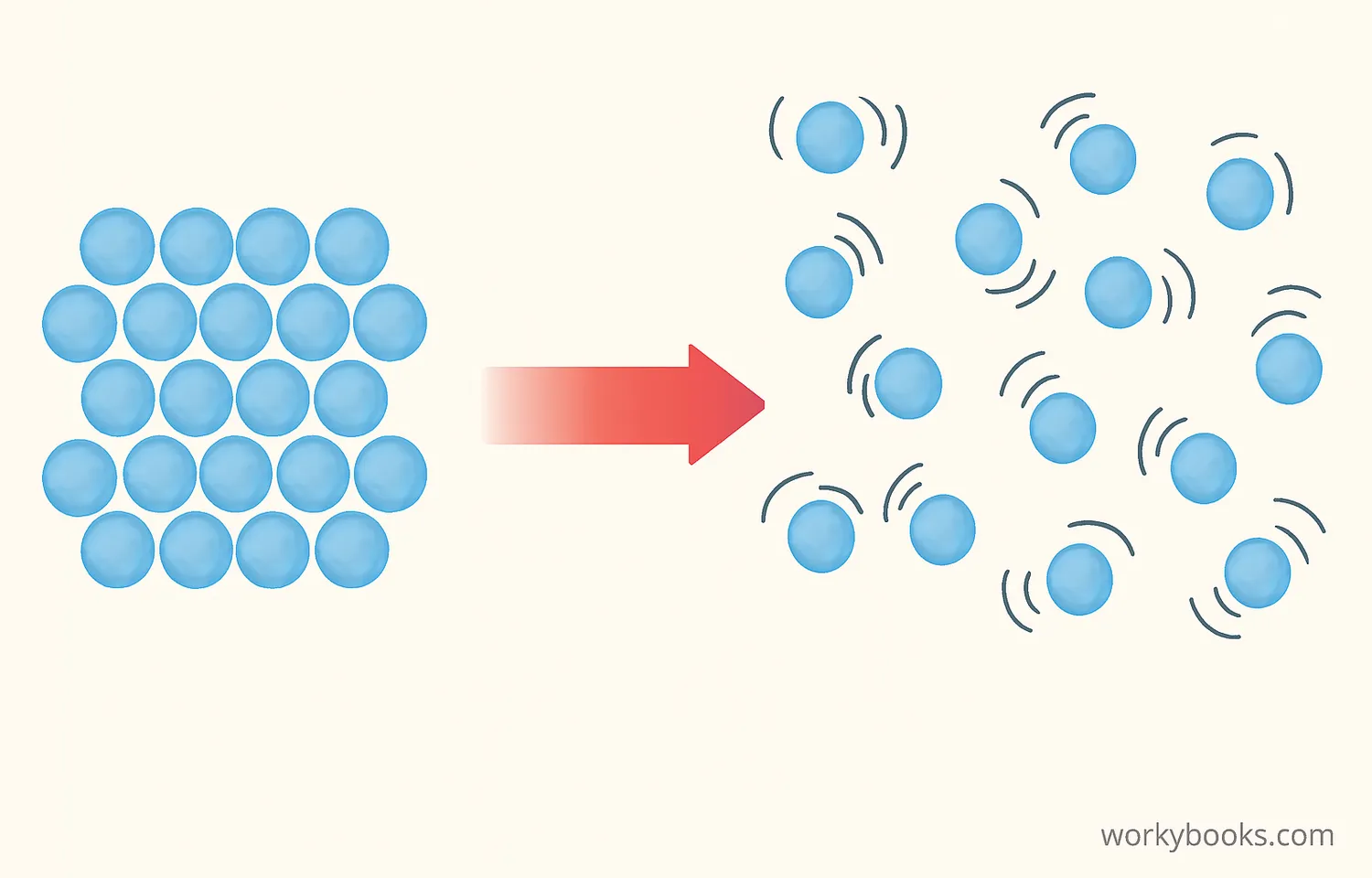 Molecular diagram showing particles moving faster and spreading out when heated