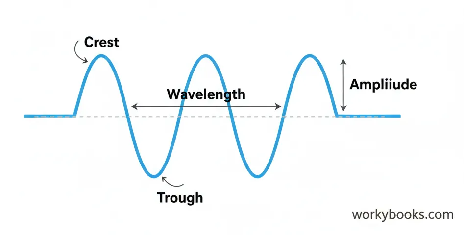 A simple diagram illustrating the properties of a wave. A labeled diagram shows a wavy line with key parts like 'crest', 'trough', 'wavelength', and 'amplitude' clearly marked. The diagram also includes a simple arrow showing the direction of propagation.
