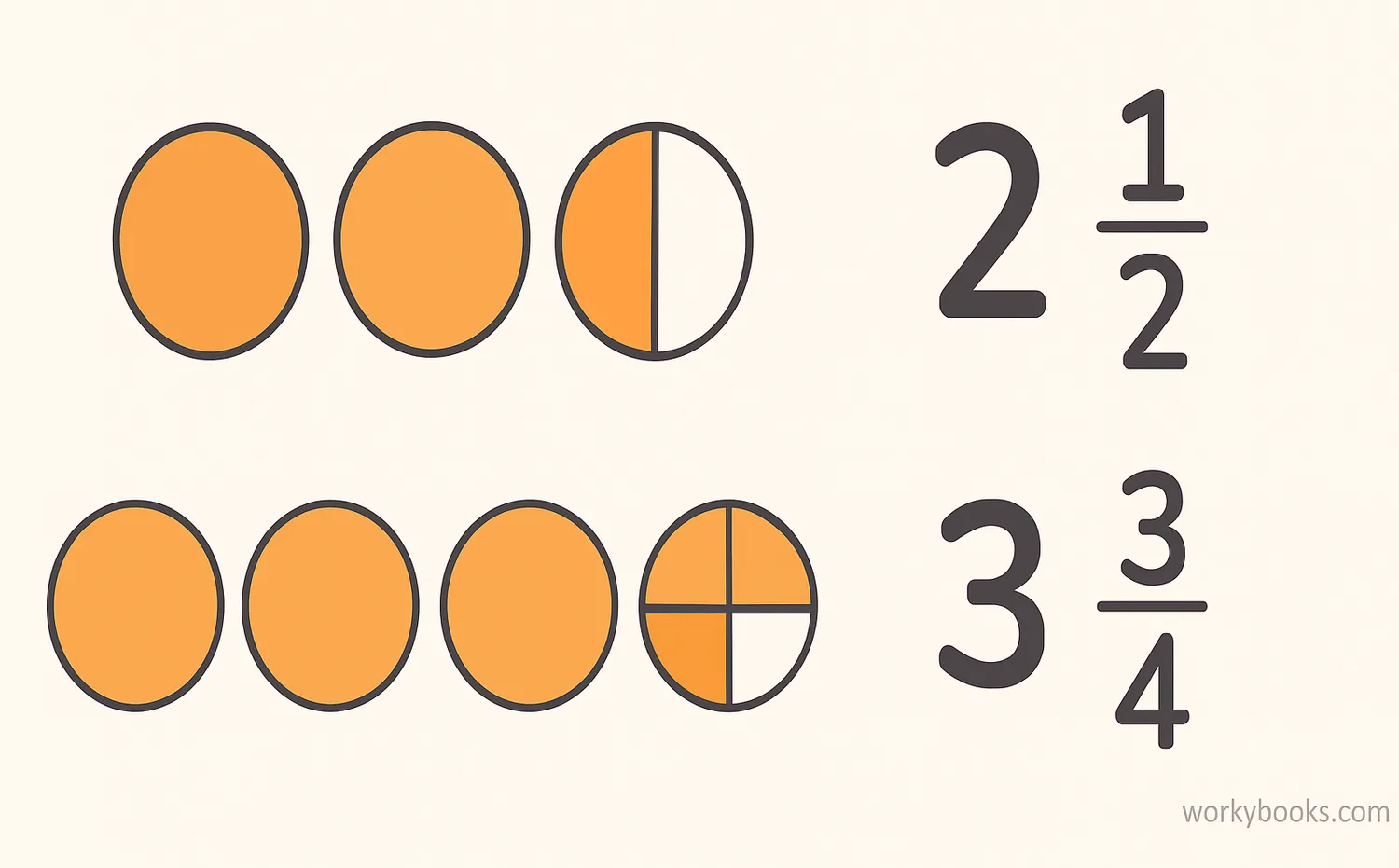 Visual representation of mixed numbers showing whole numbers combined with fractions
