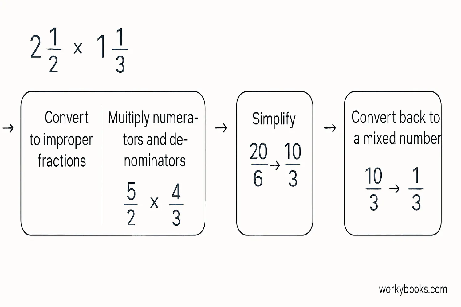 Step-by-step diagram showing the process of multiplying mixed numbers