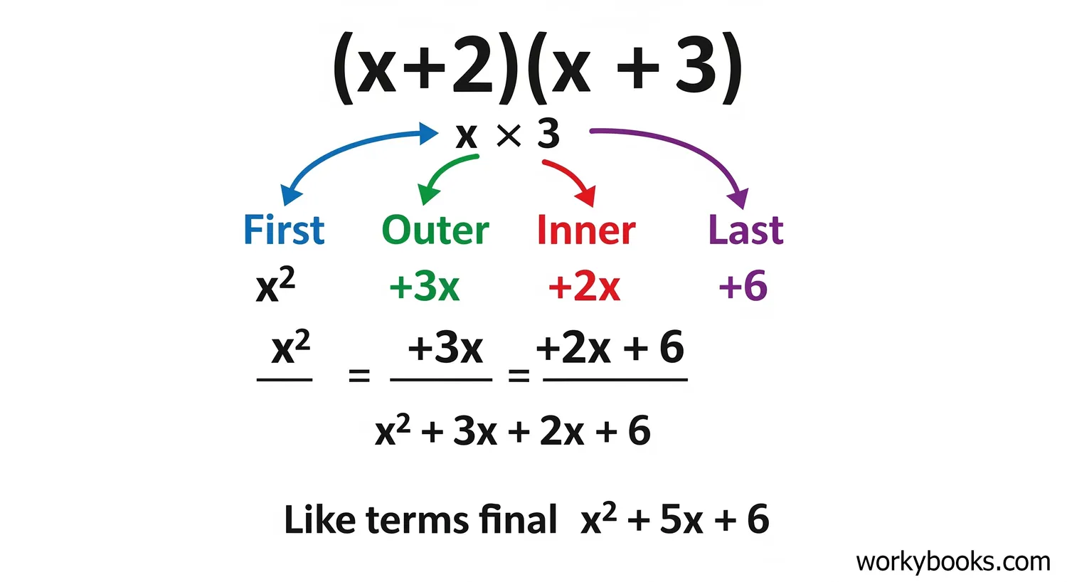 Illustration showing the FOIL method with two binomials, with arrows indicating First, Outer, Inner, Last terms