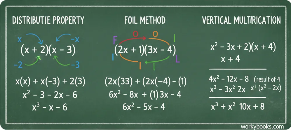 Illustration showing different methods for multiplying polynomials: distributive property, FOIL method, and vertical multiplication
