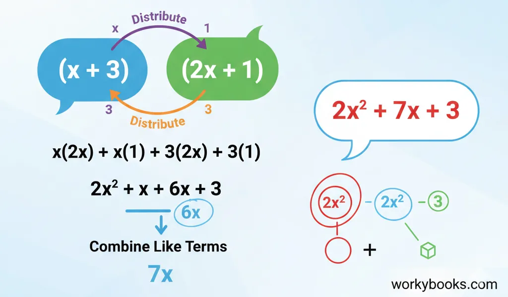 Illustration showing the concept of polynomial multiplication with algebraic expressions and visual representations