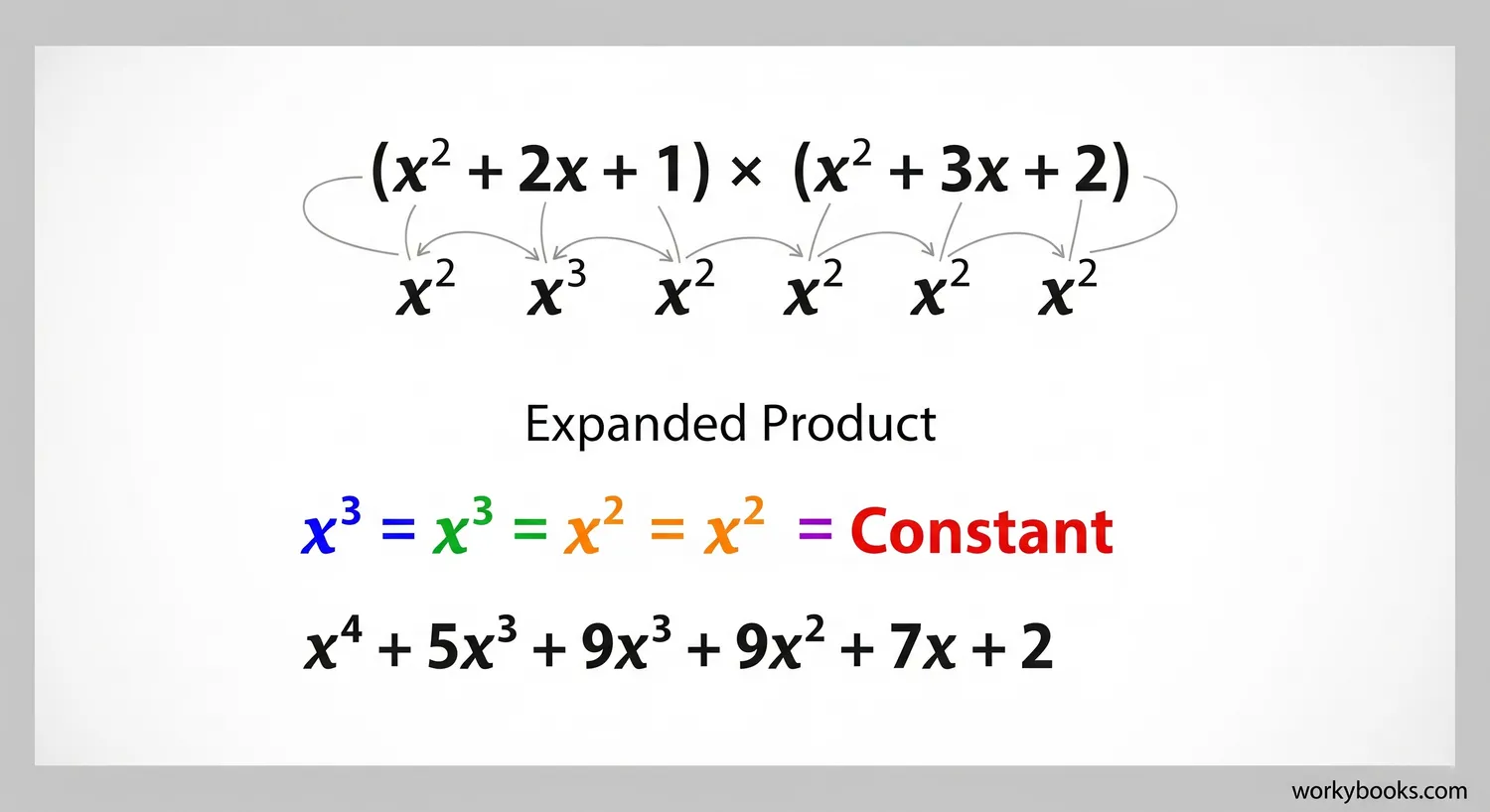 Illustration showing the process of multiplying trinomials using the distributive property with multiple arrows