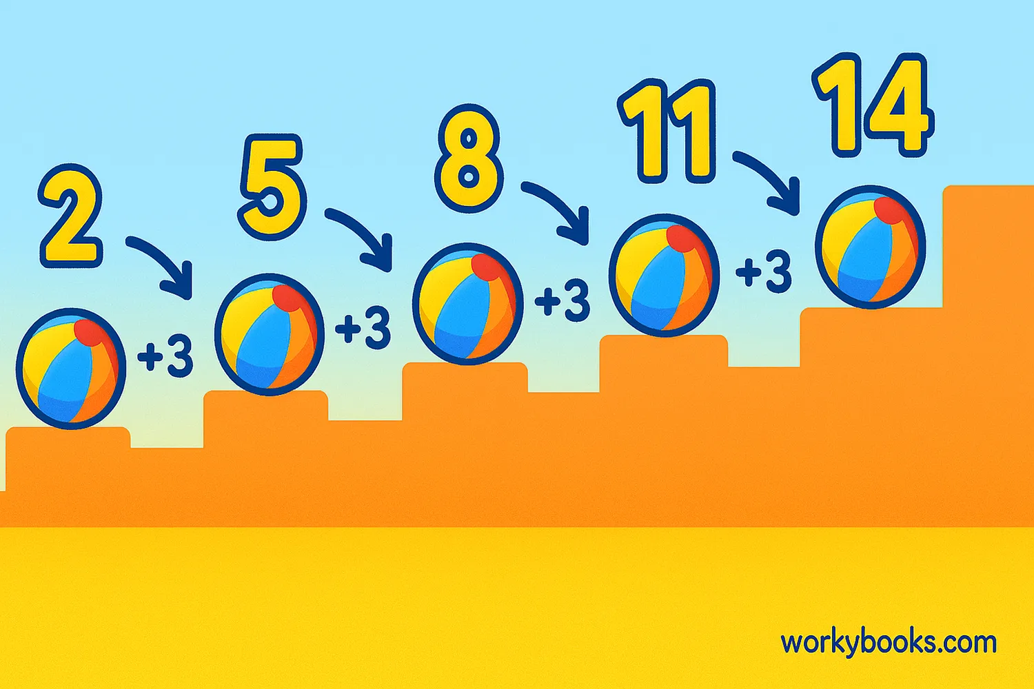 Visual representation of arithmetic progression showing a sequence of numbers with equal differences between them