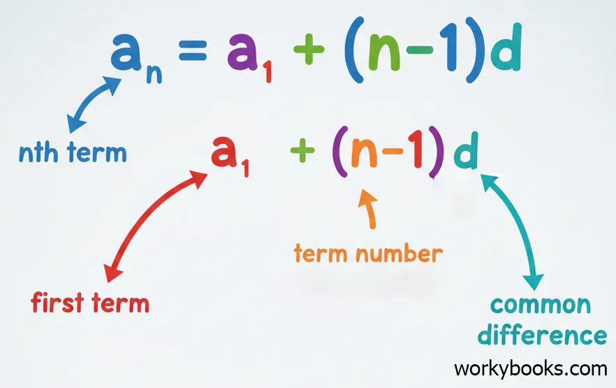 Diagram showing how to find any term in a sequence using the nth term formula