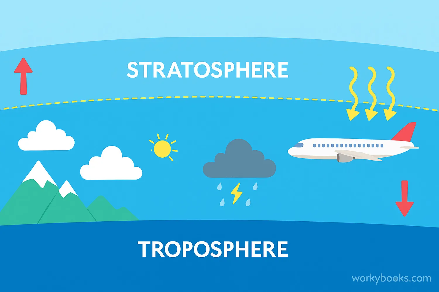 Wide diagram showing troposphere and stratosphere with weather, airplane, and ozone layer.