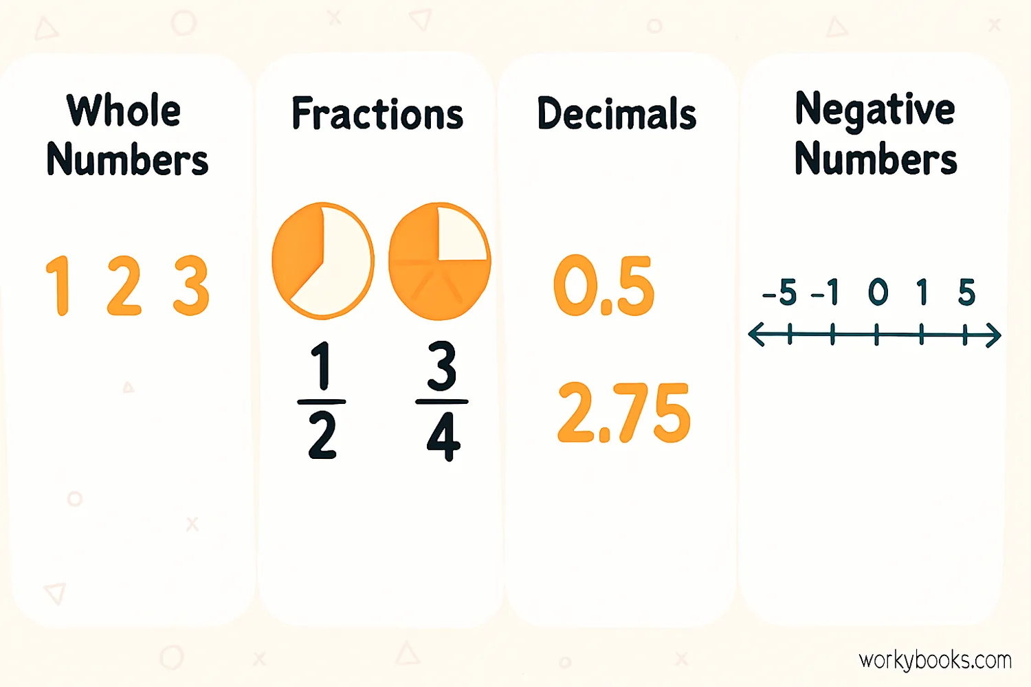 Visual representation of different types of numbers including whole numbers, fractions, and decimals