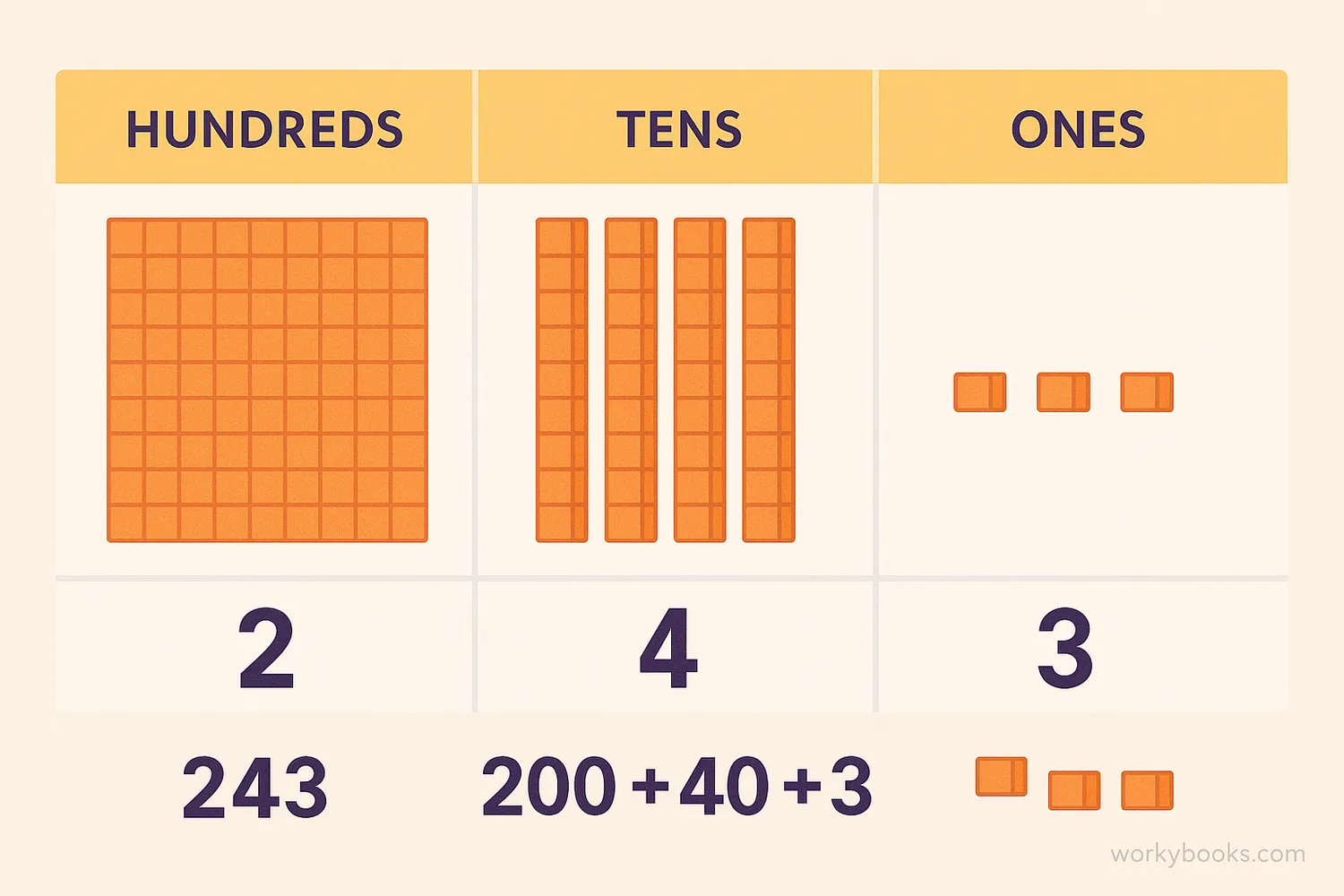 Visual explanation of the base-10 number system with ones, tens, hundreds places