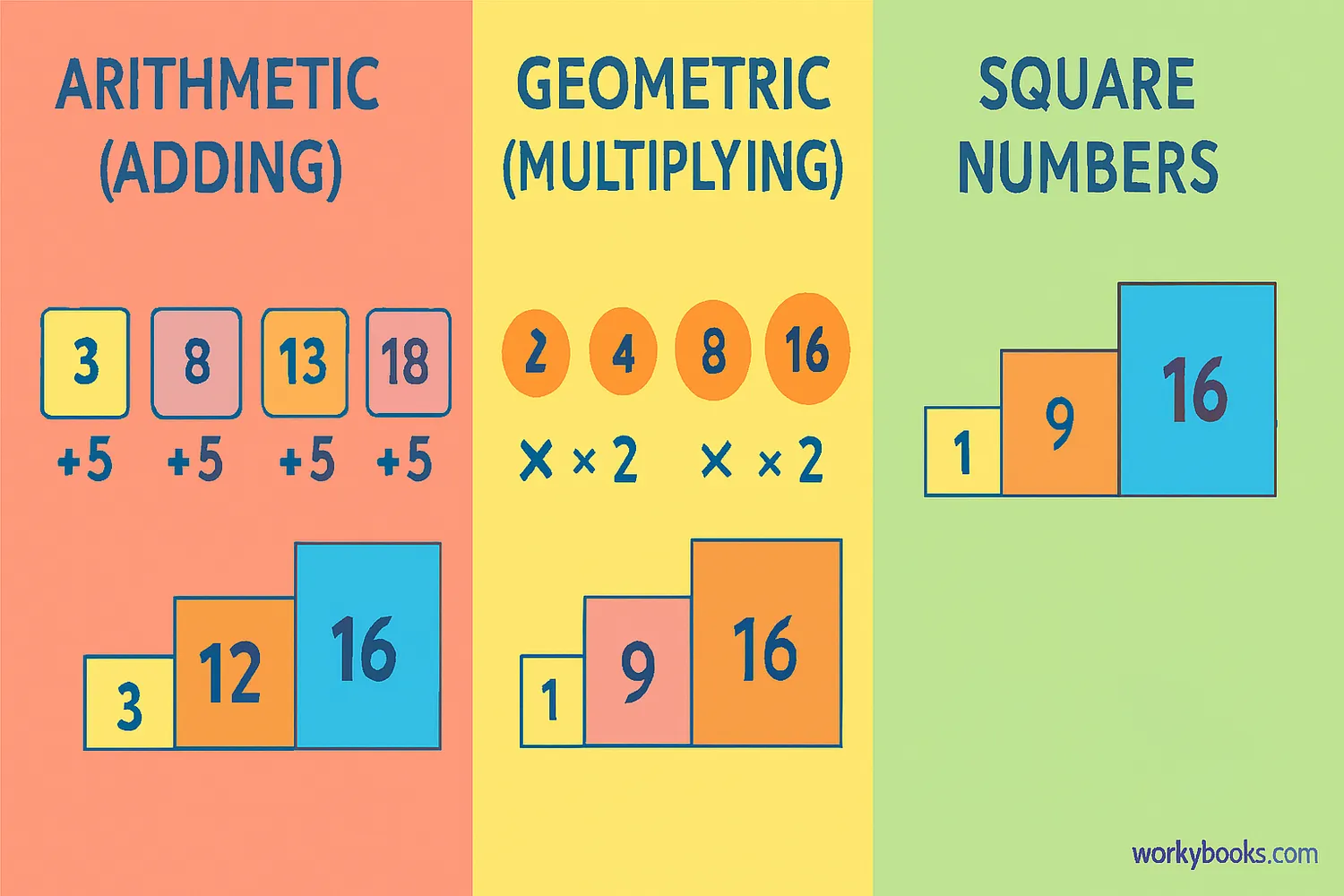 Diagram showing arithmetic, geometric, square, and triangular number patterns with examples