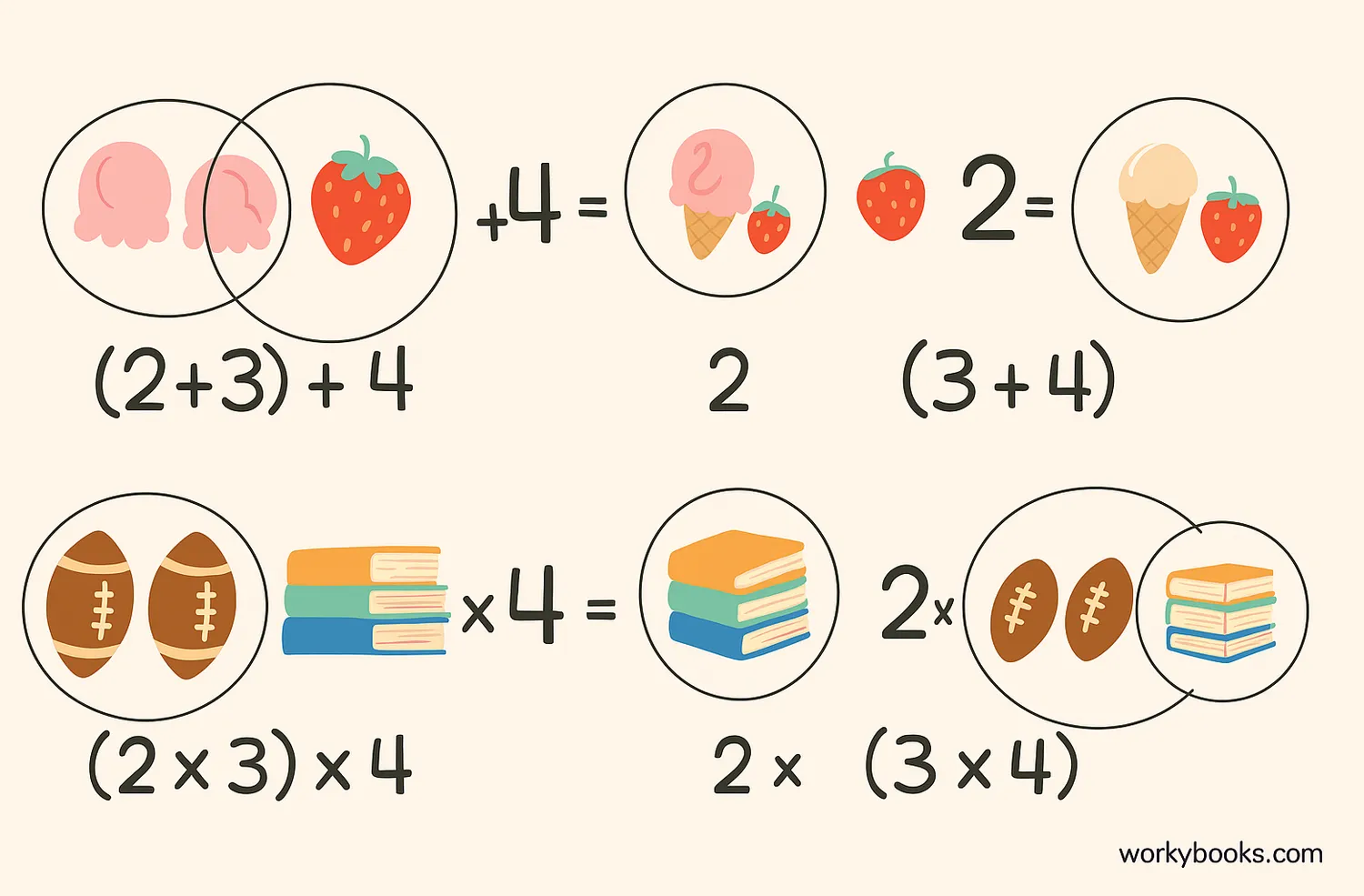 Visual explanation of associative property showing grouping of numbers in different ways with addition and multiplication