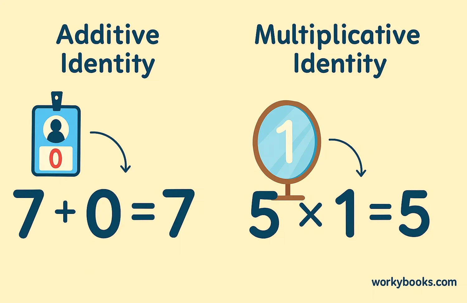 Visual explanation of identity property showing how adding zero or multiplying by one doesn't change a number