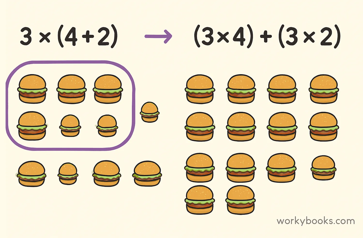Visual explanation of distributive property showing how multiplication distributes over addition
