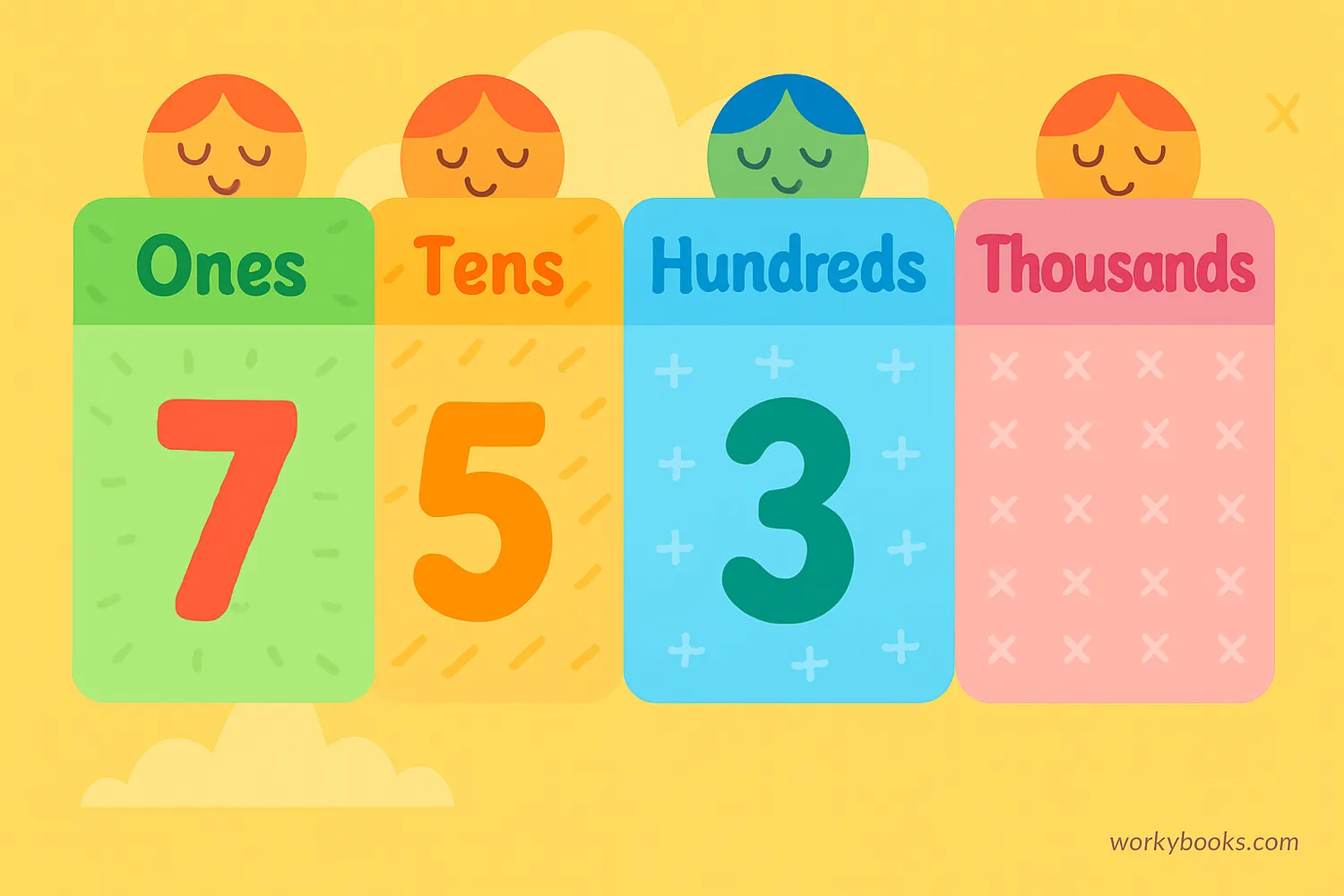 Place value chart showing ones, tens, hundreds places with examples