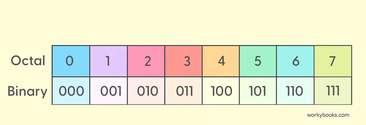 Chart showing octal digits 0-7 and their binary equivalents