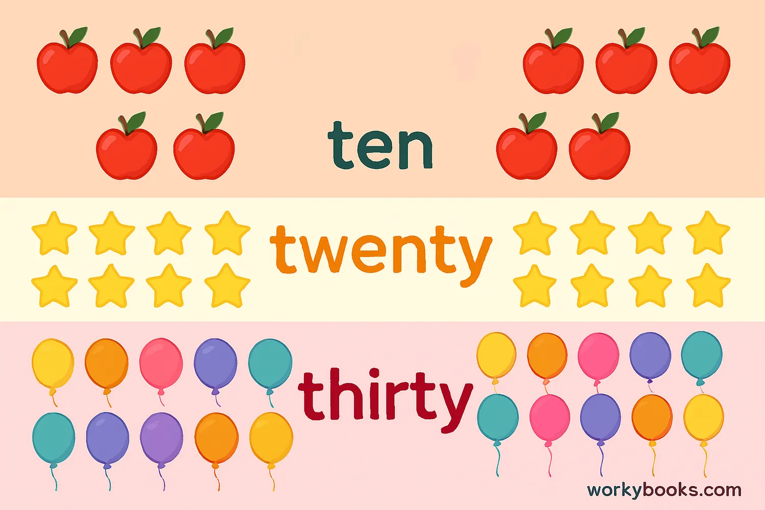 Illustration showing multiples of ten with their word forms: 10-ten, 20-twenty, 30-thirty, etc.