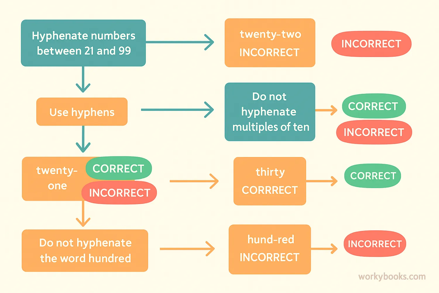 Step-by-step illustration showing how to write number words correctly with examples