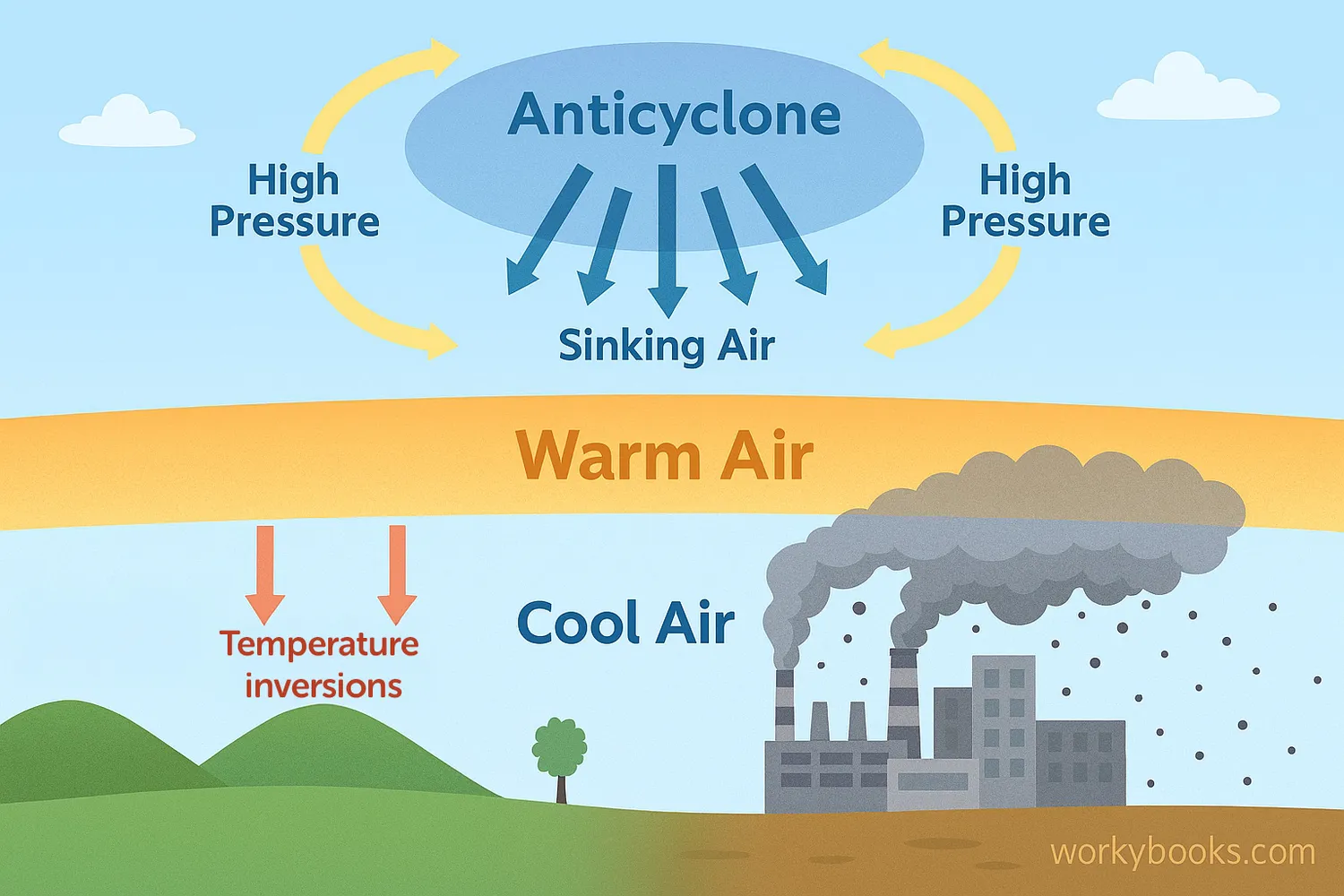 Wide diagram showing anticyclone effects and temperature inversion trapping pollution over a city.