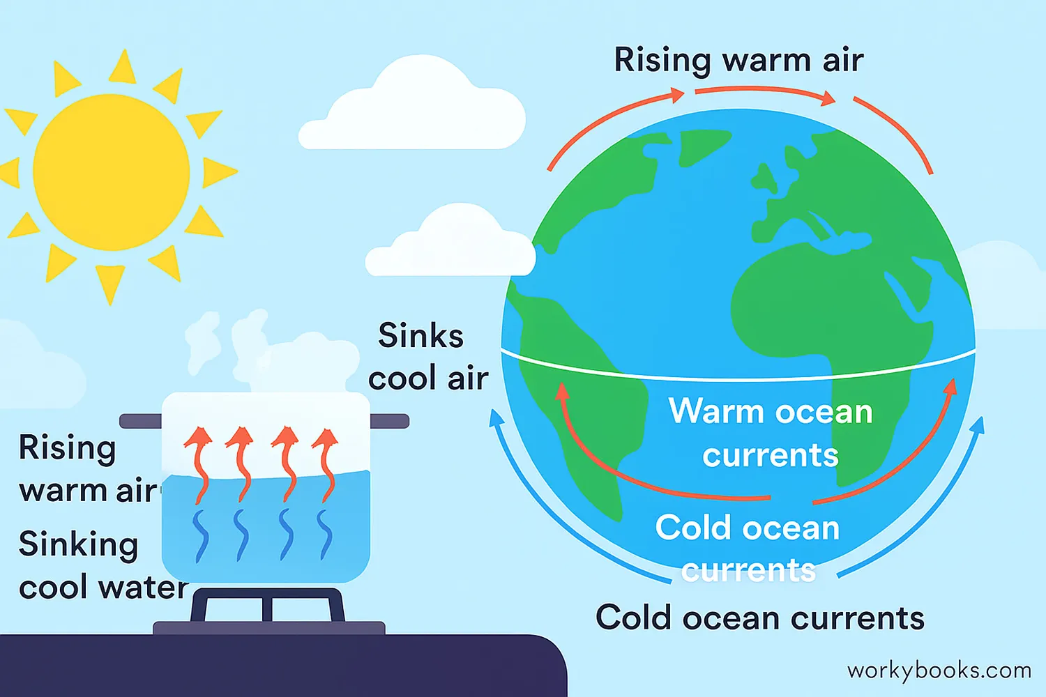 Wide diagram showing convection currents in pot, atmosphere, and ocean.