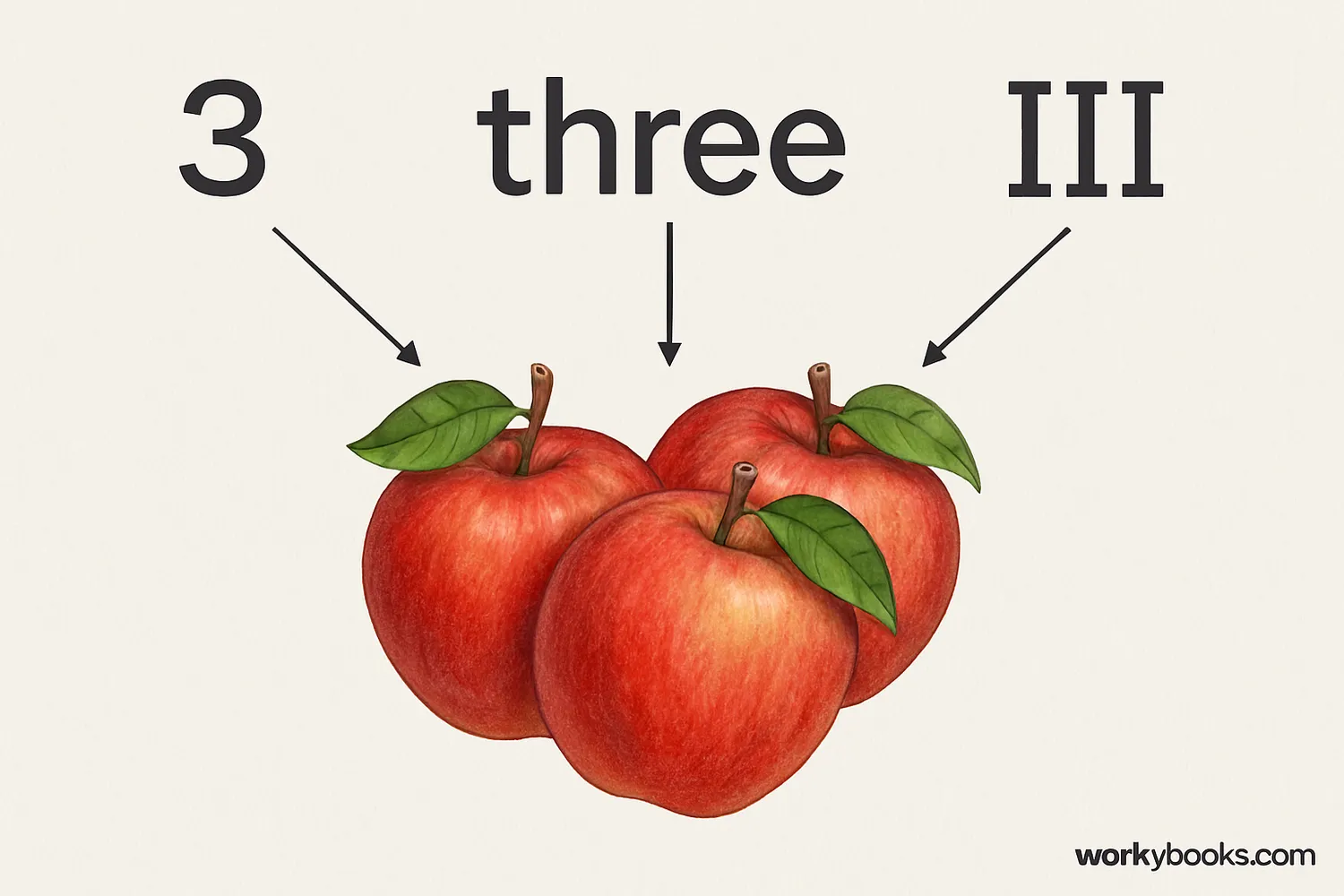 Visual comparison showing the concept of number versus numeral using three apples with different numeral representations