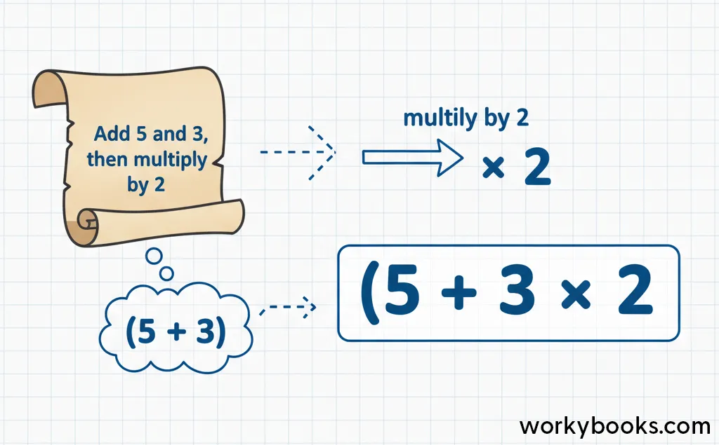 Process of converting word problems into numerical expressions