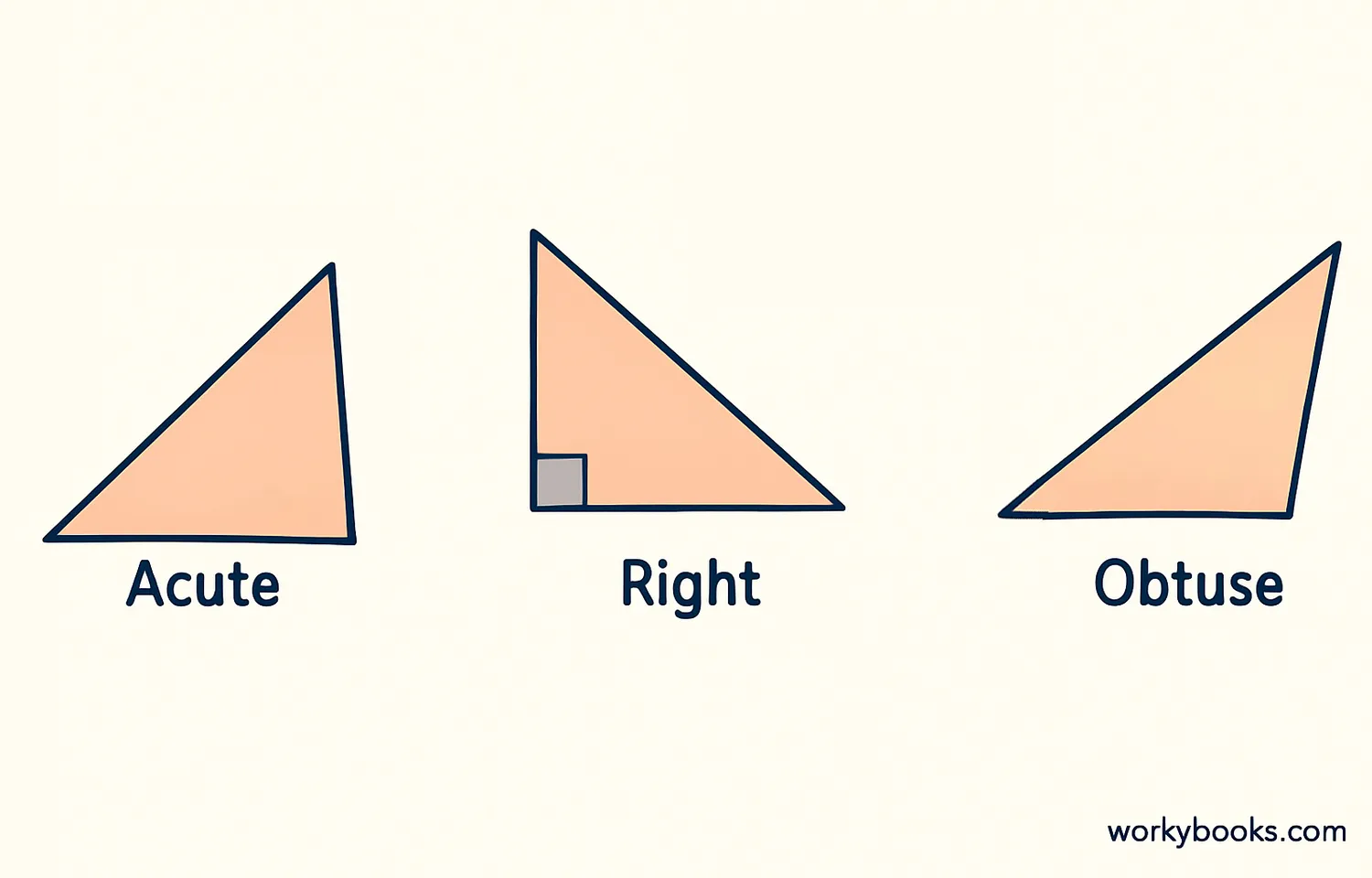 Comparison of acute, right, and obtuse triangles