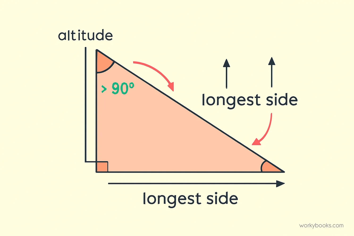 Diagram showing properties of obtuse triangles