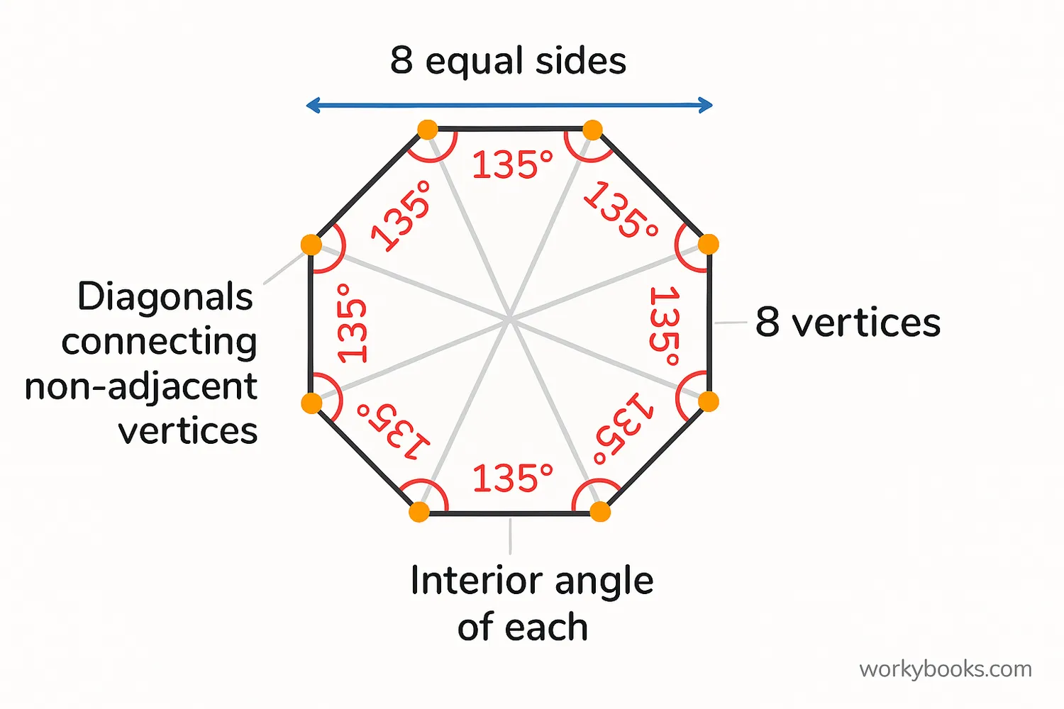 Diagram of a regular octagon showing its angles, sides, and diagonals
