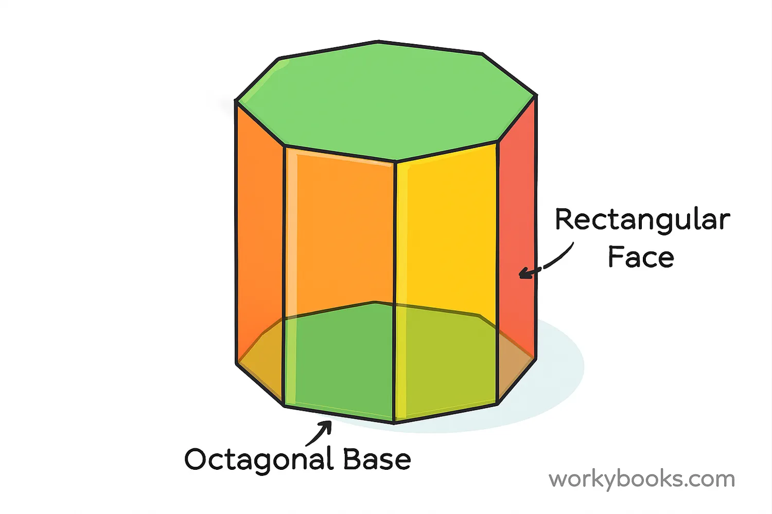 A 3D illustration of an octagonal prism with its faces, edges, and vertices labeled