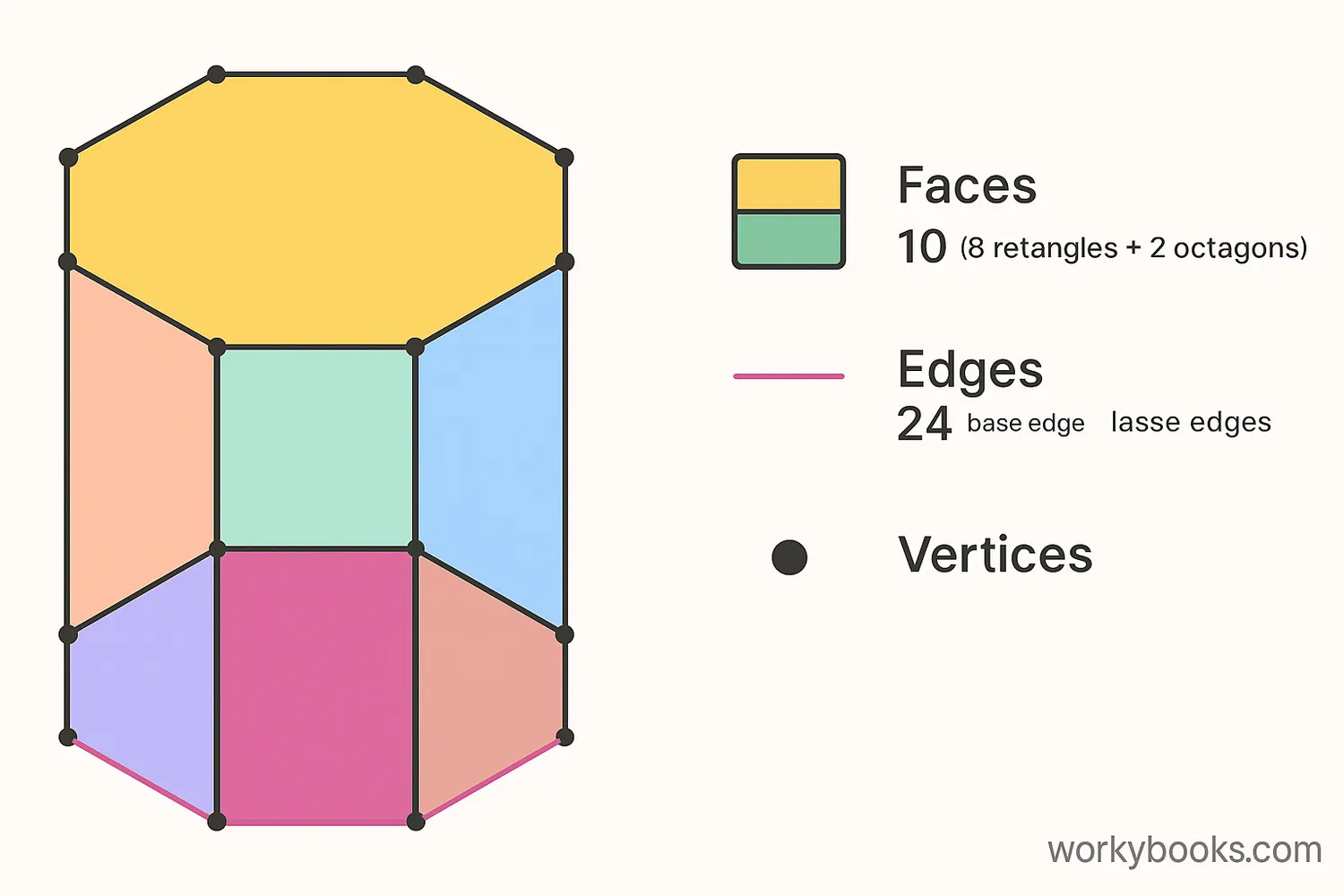 Diagram showing an octagonal prism with its faces, edges, and vertices highlighted and labeled