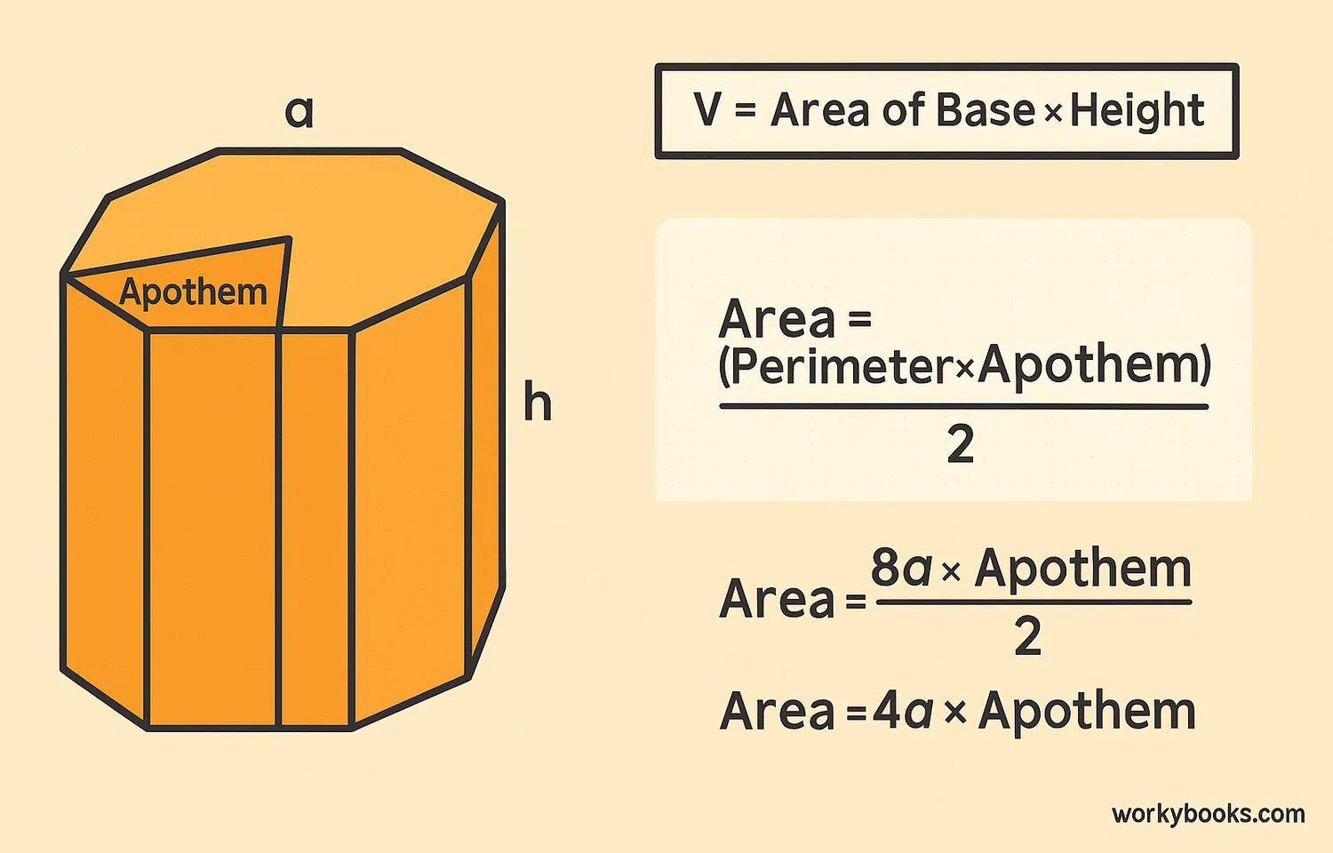 Diagram showing how to calculate the volume of an octagonal prism using area of base times height