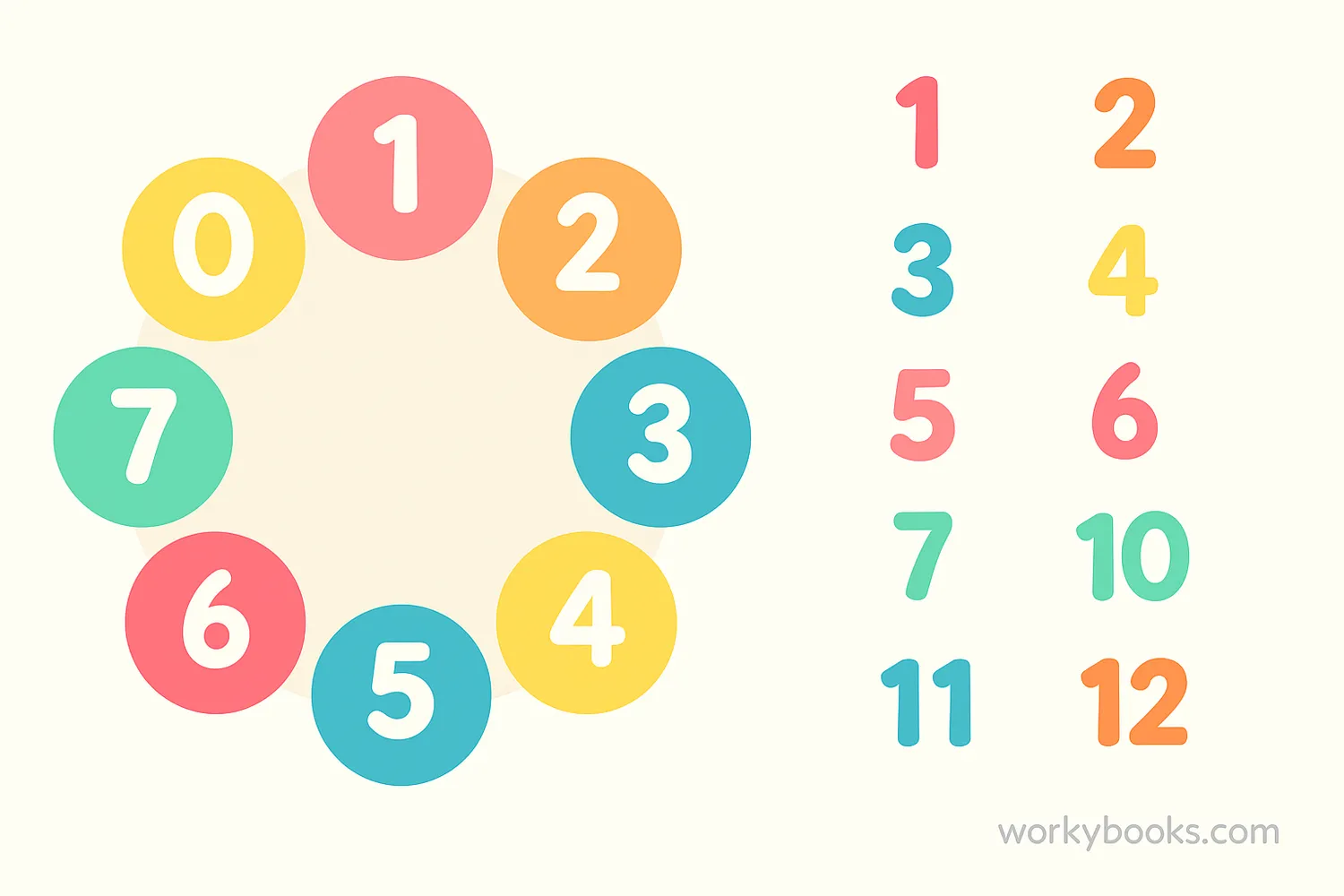 Visual representation of the octal number system showing digits 0-7 arranged in a circle with examples of counting