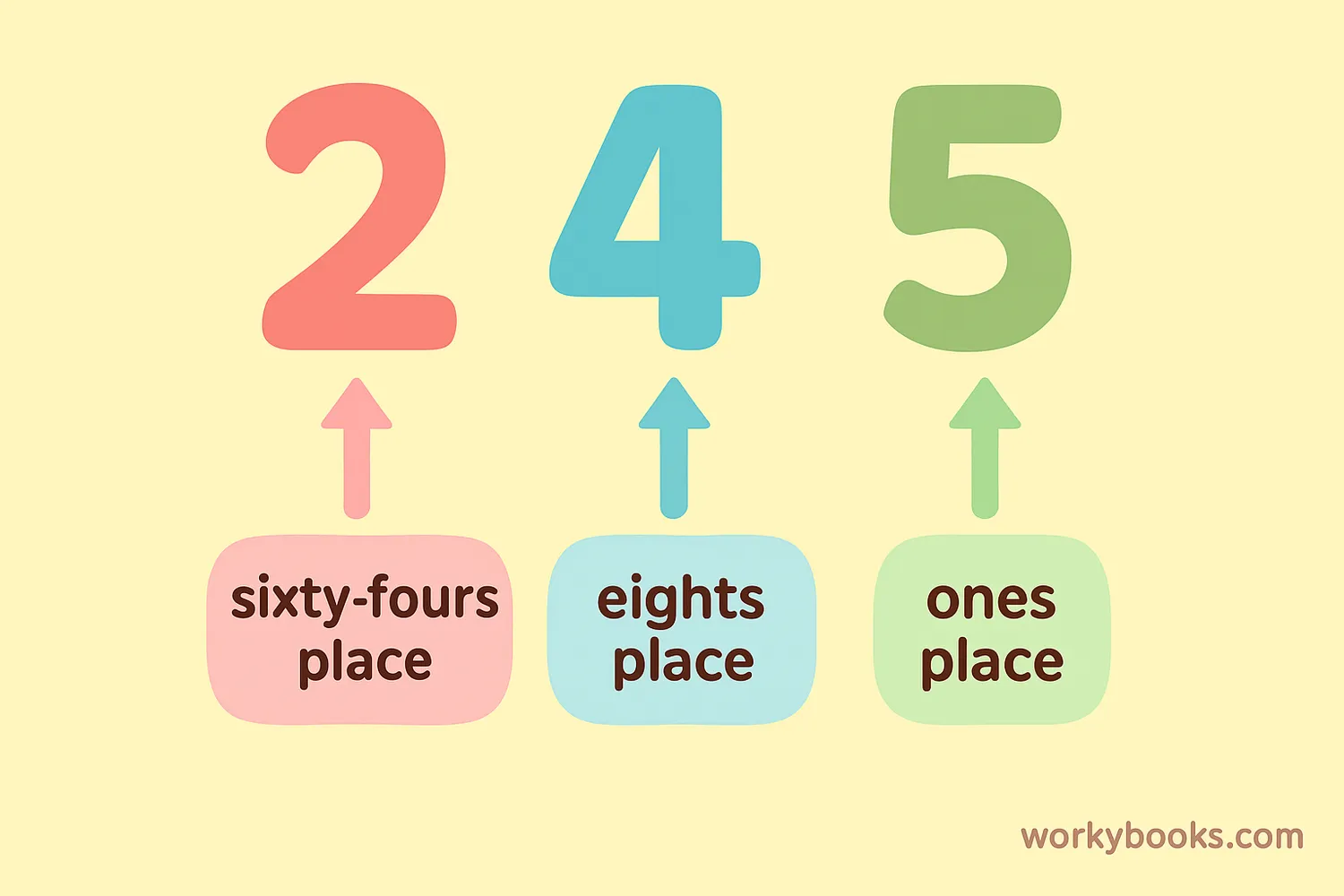 Diagram showing place values in the octal system with examples of how to read octal numbers