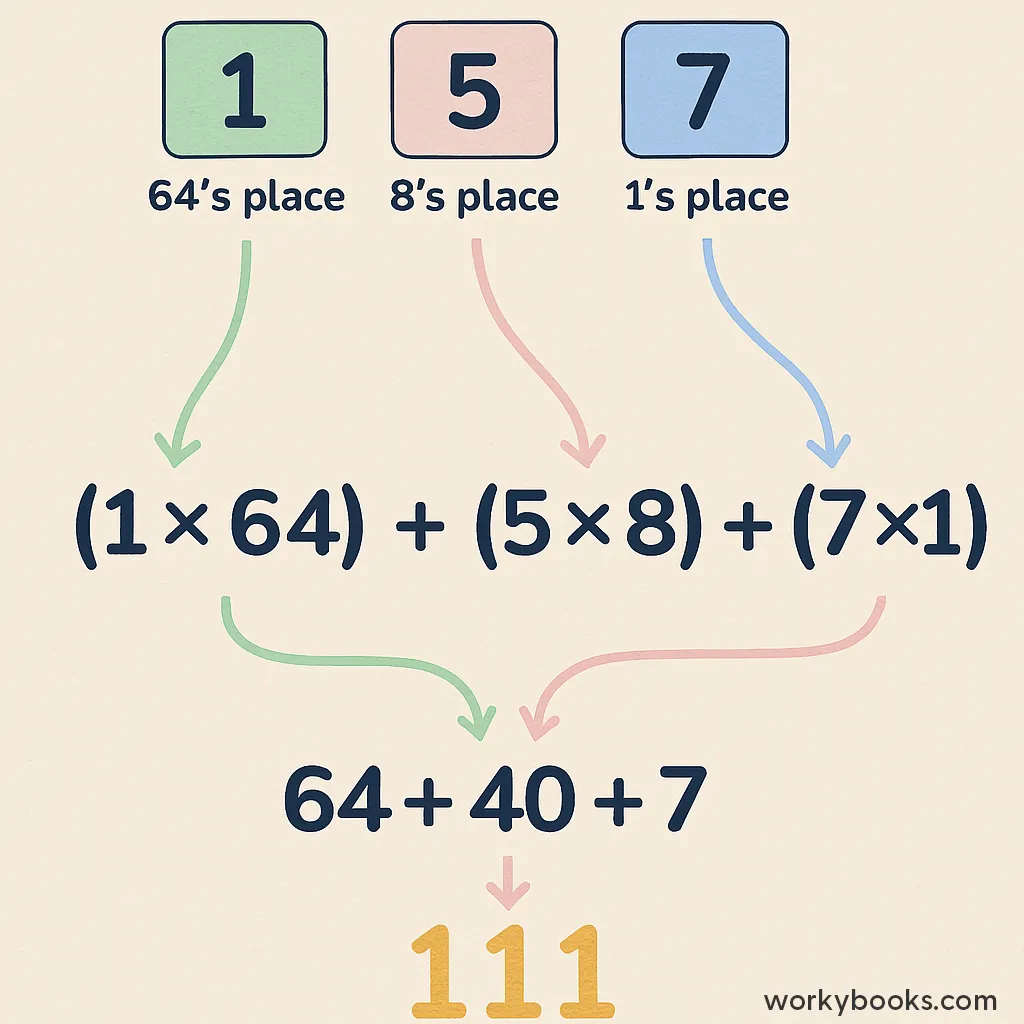 Step-by-step visual guide showing how to convert an octal number to its decimal equivalent