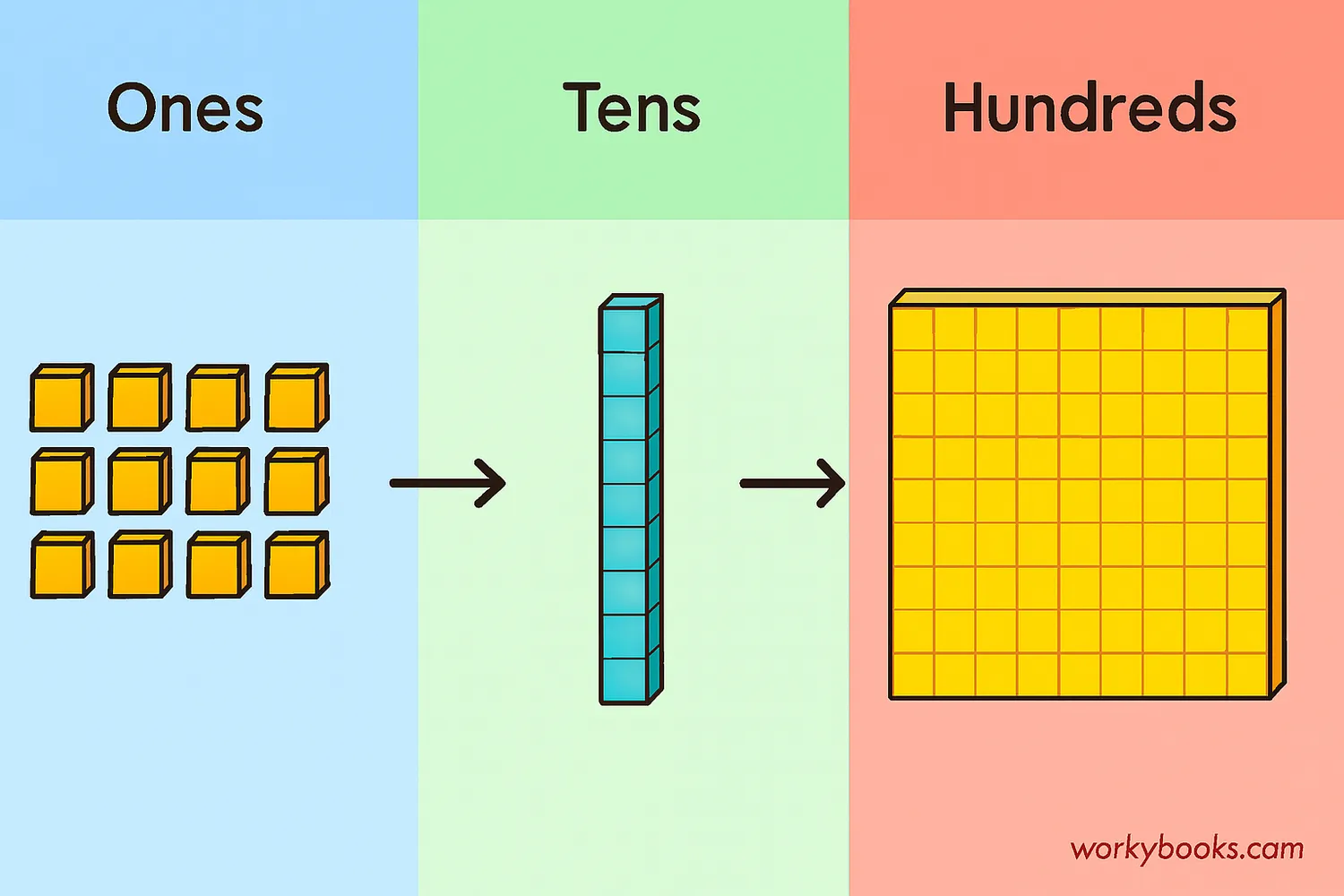 Diagram showing place value chart with ones, tens, and hundreds places
