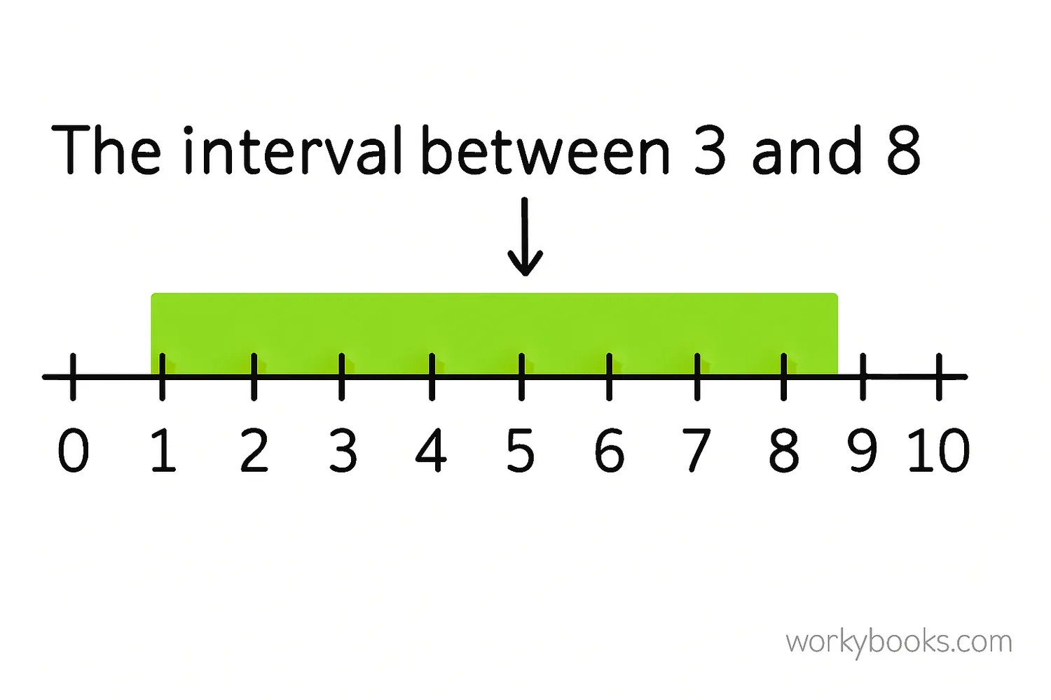 A colorful number line from 0 to 10. The section between the number 3 and the number 8 is highlighted in bright green, visually showing the concept of an interval or a range of numbers.