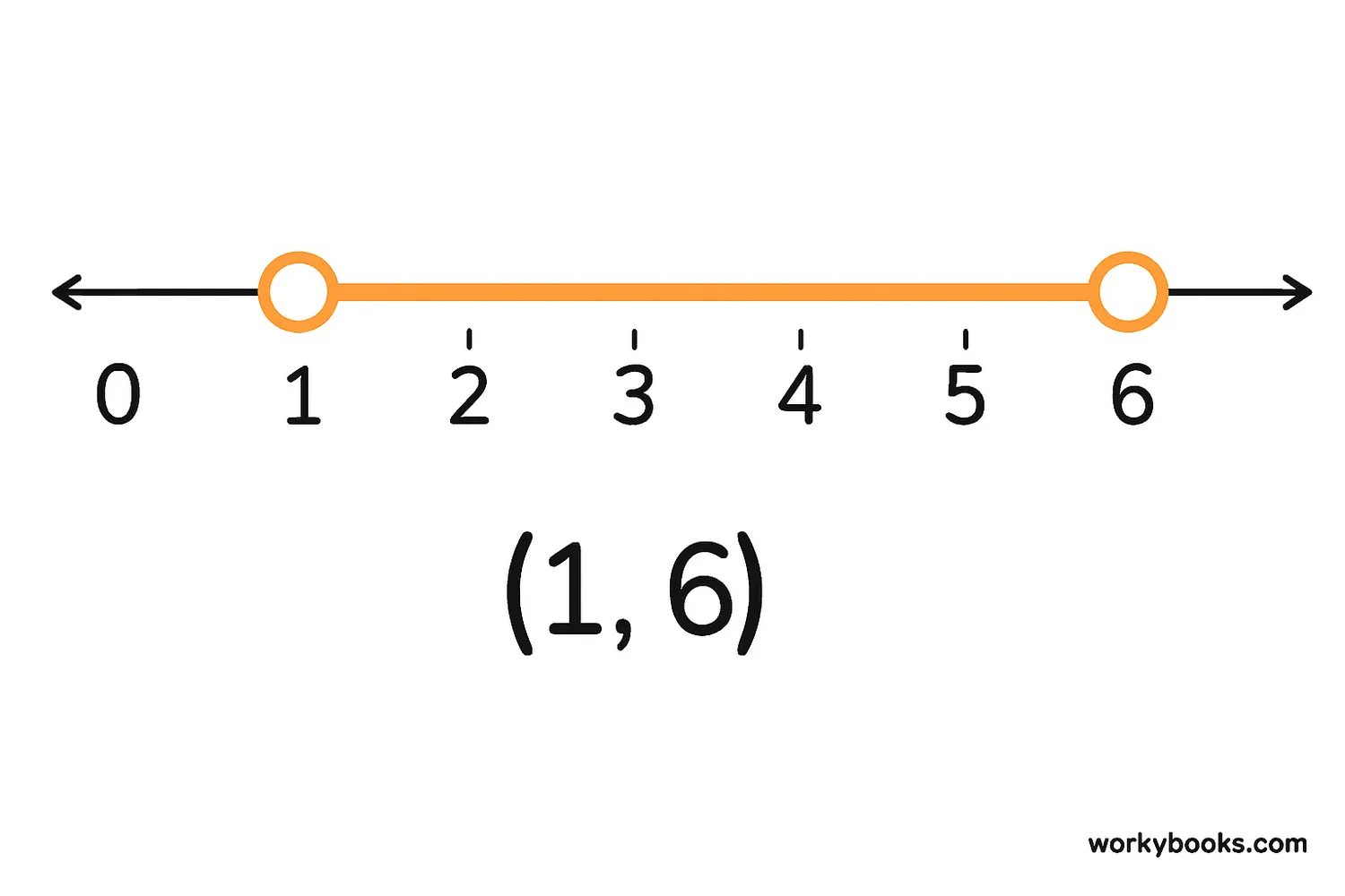 A number line showing the interval (1, 6). There are open, empty circles at the numbers 1 and 6, and the line between them is shaded orange. The text '(1, 6)' is written below the number line.