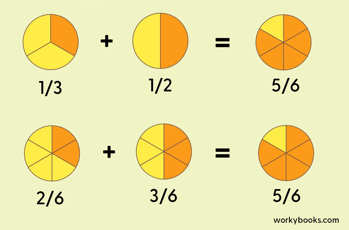 A clear, step-by-step infographic explaining how to add fractions 1/3 + 1/2. Panel 1 shows separate pie charts for 1/3 and 1/2. Panel 2 shows them converted to 2/6 and 3/6. The final panel shows the slices combined into a single pie chart illustrating the result, 5/6.